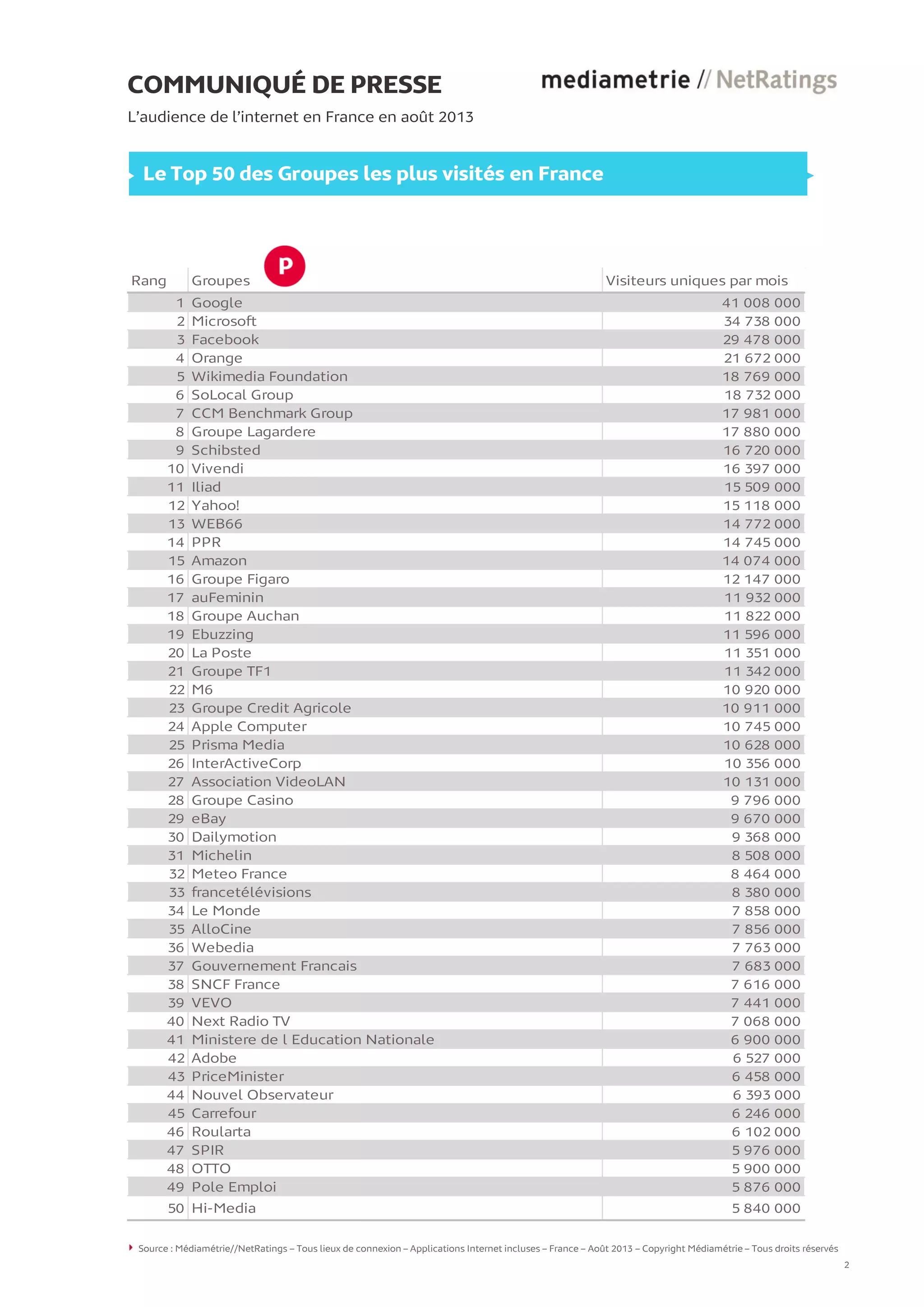 Rang Groupes Visiteurs uniques par mois
1 Google 41 008 000
2 Microsoft 34 738 000
3 Facebook 29 478 000
4 Orange 21 672 000
5 Wikimedia Foundation 18 769 000
6 SoLocal Group 18 732 000
7 CCM Benchmark Group 17 981 000
8 Groupe Lagardere 17 880 000
9 Schibsted 16 720 000
10 Vivendi 16 397 000
11 Iliad 15 509 000
12 Yahoo! 15 118 000
13 WEB66 14 772 000
14 PPR 14 745 000
15 Amazon 14 074 000
16 Groupe Figaro 12 147 000
17 auFeminin 11 932 000
18 Groupe Auchan 11 822 000
19 Ebuzzing 11 596 000
20 La Poste 11 351 000
21 Groupe TF1 11 342 000
22 M6 10 920 000
23 Groupe Credit Agricole 10 911 000
24 Apple Computer 10 745 000
25 Prisma Media 10 628 000
26 InterActiveCorp 10 356 000
27 Association VideoLAN 10 131 000
28 Groupe Casino 9 796 000
29 eBay 9 670 000
30 Dailymotion 9 368 000
31 Michelin 8 508 000
32 Meteo France 8 464 000
33 francetélévisions 8 380 000
34 Le Monde 7 858 000
35 AlloCine 7 856 000
36 Webedia 7 763 000
37 Gouvernement Francais 7 683 000
38 SNCF France 7 616 000
39 VEVO 7 441 000
40 Next Radio TV 7 068 000
41 Ministere de l Education Nationale 6 900 000
42 Adobe 6 527 000
43 PriceMinister 6 458 000
44 Nouvel Observateur 6 393 000
45 Carrefour 6 246 000
46 Roularta 6 102 000
47 SPIR 5 976 000
48 OTTO 5 900 000
49 Pole Emploi 5 876 000
50 Hi-Media 5 840 000
COMMUNIQUÉ DE PRESSE
L’audience de l’internet en France en août 2013
Le Top 50 des Groupes les plus visités en France
Source : Médiamétrie//NetRatings – Tous lieux de connexion – Applications Internet incluses – France – Août 2013 – Copyright Médiamétrie – Tous droits réservés
2
 