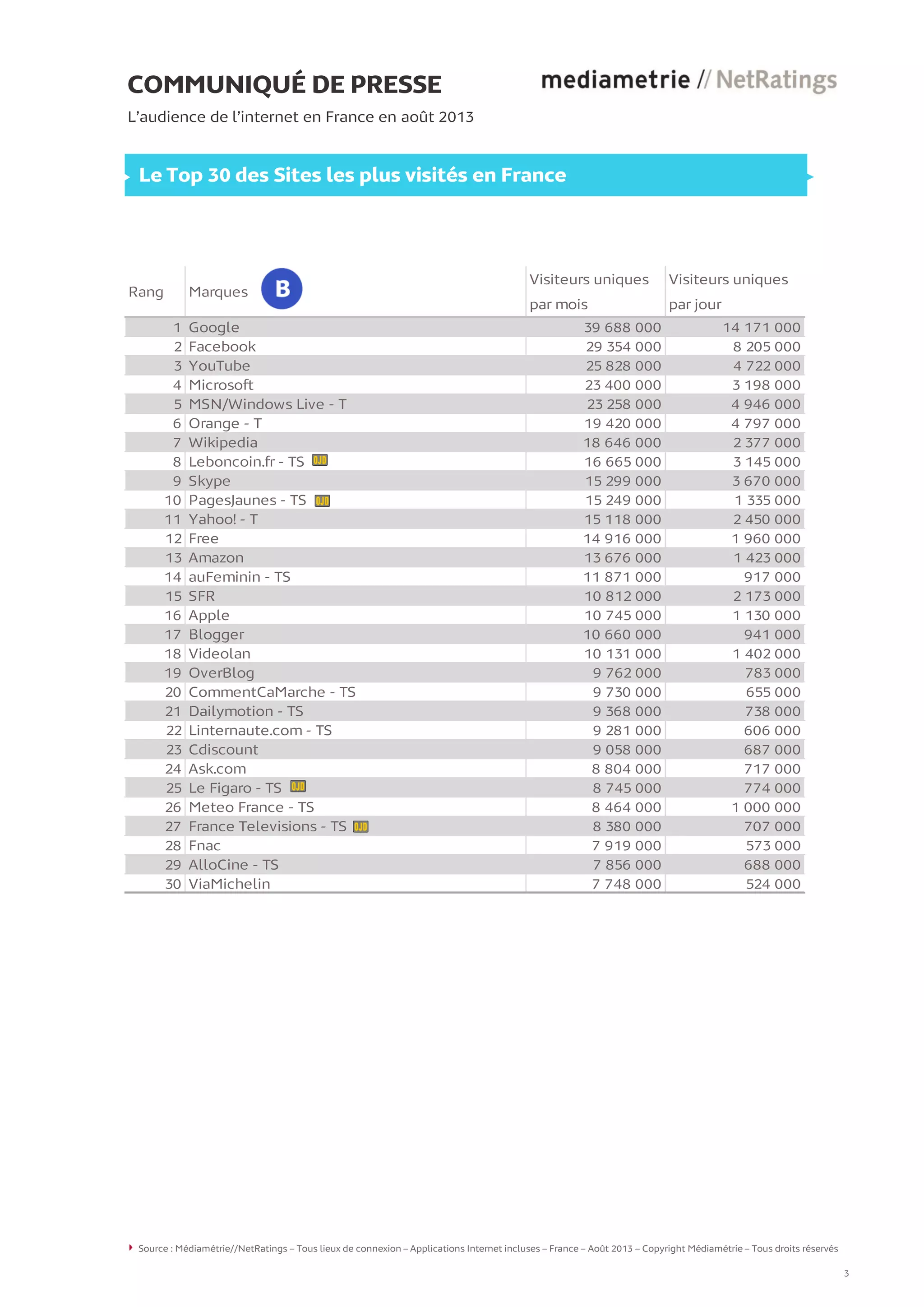 COMMUNIQUÉ DE PRESSE
L’audience de l’internet en France en août 2013
Le Top 30 des Sites les plus visités en France
Rang Marques
Visiteurs uniques
par mois
Visiteurs uniques
par jour
1 Google 39 688 000 14 171 000
2 Facebook 29 354 000 8 205 000
3 YouTube 25 828 000 4 722 000
4 Microsoft 23 400 000 3 198 000
5 MSN/Windows Live - T 23 258 000 4 946 000
6 Orange - T 19 420 000 4 797 000
7 Wikipedia 18 646 000 2 377 000
8 Leboncoin.fr - TS 16 665 000 3 145 000
9 Skype 15 299 000 3 670 000
10 PagesJaunes - TS 15 249 000 1 335 000
11 Yahoo! - T 15 118 000 2 450 000
12 Free 14 916 000 1 960 000
13 Amazon 13 676 000 1 423 000
14 auFeminin - TS 11 871 000 917 000
15 SFR 10 812 000 2 173 000
16 Apple 10 745 000 1 130 000
17 Blogger 10 660 000 941 000
18 Videolan 10 131 000 1 402 000
19 OverBlog 9 762 000 783 000
20 CommentCaMarche - TS 9 730 000 655 000
21 Dailymotion - TS 9 368 000 738 000
22 Linternaute.com - TS 9 281 000 606 000
23 Cdiscount 9 058 000 687 000
24 Ask.com 8 804 000 717 000
25 Le Figaro - TS 8 745 000 774 000
26 Meteo France - TS 8 464 000 1 000 000
27 France Televisions - TS 8 380 000 707 000
28 Fnac 7 919 000 573 000
29 AlloCine - TS 7 856 000 688 000
30 ViaMichelin 7 748 000 524 000
Source : Médiamétrie//NetRatings – Tous lieux de connexion – Applications Internet incluses – France – Août 2013 – Copyright Médiamétrie – Tous droits réservés
3
 