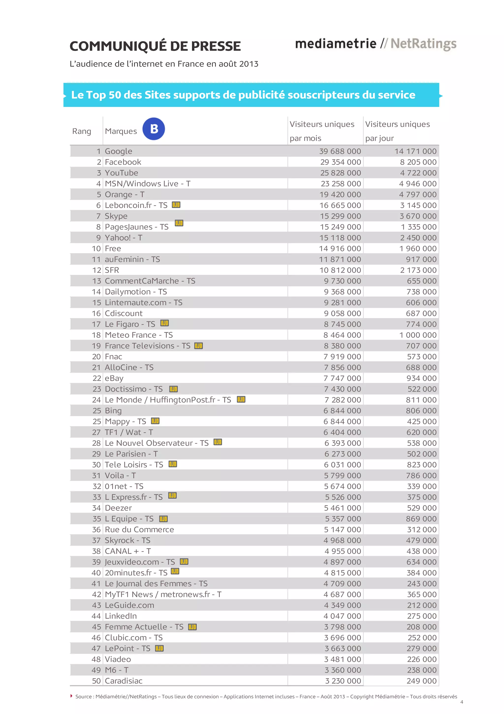 COMMUNIQUÉ DE PRESSE
L’audience de l’internet en France en août 2013
Le Top 50 des Sites supports de publicité souscripteurs du service
Rang Marques
Visiteurs uniques
par mois
Visiteurs uniques
par jour
1 Google 39 688 000 14 171 000
2 Facebook 29 354 000 8 205 000
3 YouTube 25 828 000 4 722 000
4 MSN/Windows Live - T 23 258 000 4 946 000
5 Orange - T 19 420 000 4 797 000
6 Leboncoin.fr - TS 16 665 000 3 145 000
7 Skype 15 299 000 3 670 000
8 PagesJaunes - TS 15 249 000 1 335 000
9 Yahoo! - T 15 118 000 2 450 000
10 Free 14 916 000 1 960 000
11 auFeminin - TS 11 871 000 917 000
12 SFR 10 812 000 2 173 000
13 CommentCaMarche - TS 9 730 000 655 000
14 Dailymotion - TS 9 368 000 738 000
15 Linternaute.com - TS 9 281 000 606 000
16 Cdiscount 9 058 000 687 000
17 Le Figaro - TS 8 745 000 774 000
18 Meteo France - TS 8 464 000 1 000 000
19 France Televisions - TS 8 380 000 707 000
20 Fnac 7 919 000 573 000
21 AlloCine - TS 7 856 000 688 000
22 eBay 7 747 000 934 000
23 Doctissimo - TS 7 430 000 522 000
24 Le Monde / HuffingtonPost.fr - TS 7 282 000 811 000
25 Bing 6 844 000 806 000
25 Mappy - TS 6 844 000 425 000
27 TF1 / Wat - T 6 404 000 620 000
28 Le Nouvel Observateur - TS 6 393 000 538 000
29 Le Parisien - T 6 273 000 502 000
30 Tele Loisirs - TS 6 031 000 823 000
31 Voila - T 5 799 000 786 000
32 01net - TS 5 674 000 339 000
33 L Express.fr - TS 5 526 000 375 000
34 Deezer 5 461 000 529 000
35 L Equipe - TS 5 357 000 869 000
36 Rue du Commerce 5 147 000 312 000
37 Skyrock - TS 4 968 000 479 000
38 CANAL + - T 4 955 000 438 000
39 Jeuxvideo.com - TS 4 897 000 634 000
40 20minutes.fr - TS 4 815 000 384 000
41 Le Journal des Femmes - TS 4 709 000 243 000
42 MyTF1 News / metronews.fr - T 4 687 000 365 000
43 LeGuide.com 4 349 000 212 000
44 LinkedIn 4 047 000 275 000
45 Femme Actuelle - TS 3 798 000 208 000
46 Clubic.com - TS 3 696 000 252 000
47 LePoint - TS 3 663 000 279 000
48 Viadeo 3 481 000 226 000
49 M6 - T 3 360 000 238 000
50 Caradisiac 3 230 000 249 000
Source : Médiamétrie//NetRatings – Tous lieux de connexion – Applications Internet incluses – France – Août 2013 – Copyright Médiamétrie – Tous droits réservés
4
 