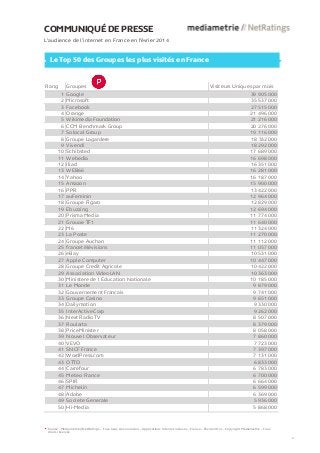 Rang Groupes Visiteurs Uniques par mois
1 Google 39 905 000
2 Microsoft 35 537 000
3 Facebook 27 515 000
4 Orange 21 496 000
5 Wikimedia Foundation 21 216 000
6 CCM Benchmark Group 20 276 000
7 Solocal Group 19 116 000
8 Groupe Lagardere 18 332 000
9 Vivendi 18 292 000
10 Schibsted 17 689 000
11 Webedia 16 698 000
12 Iliad 16 351 000
13 WEB66 16 281 000
14 Yahoo 16 187 000
15 Amazon 15 900 000
16 PPR 13 422 000
17 auFeminin 12 964 000
18 Groupe Figaro 12 829 000
19 Ebuzzing 12 694 000
20 Prisma Media 11 774 000
21 Groupe TF1 11 640 000
22 M6 11 324 000
23 La Poste 11 270 000
24 Groupe Auchan 11 112 000
25 francetélévisions 11 057 000
26 eBay 10 531 000
27 Apple Computer 10 447 000
28 Groupe Credit Agricole 10 422 000
29 Association VideoLAN 10 363 000
30 Ministere de l Education Nationale 10 185 000
31 Le Monde 9 879 000
32 Gouvernement Francais 9 741 000
33 Groupe Casino 9 651 000
34 Dailymotion 9 330 000
35 InterActiveCorp 9 262 000
36 Next Radio TV 8 507 000
37 Roularta 8 379 000
38 PriceMinister 8 058 000
39 Nouvel Observateur 7 860 000
40 VEVO 7 723 000
41 SNCF France 7 397 000
42 WordPress.com 7 131 000
43 OTTO 6 833 000
44 Carrefour 6 783 000
45 Meteo France 6 700 000
46 SPIR 6 664 000
47 Michelin 6 599 000
48 Adobe 6 369 000
49 Societe Generale 5 936 000
50 Hi-Media 5 868 000
COMMUNIQUÉ DE PRESSE
L’audience de l’internet en France en février 2014
Le Top 50 des Groupes les plus visités en France
Source : Médiamétrie//NetRatings – Tous lieux de connexion – Applications Internet incluses – France – Février 2014 – Copyright Médiamétrie – Tous
droits réservés
2
 