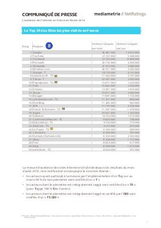 COMMUNIQUÉ DE PRESSE
L’audience de l’internet en France en février 2014
Le Top 30 des Sites les plus visités en France
Rang Marques
Visiteurs Uniques
par mois
Visiteurs Uniques
par jour
1 Google 36 581 000 14 813 000
2 YouTube 27 257 000 5 408 000
3 Facebook 27 253 000 8 899 000
4 Microsoft 25 178 000 4 305 000
5 Wikipedia 21 015 000 2 980 000
6 Windows Live 20 517 000 4 265 000
7 Orange - T 19 725 000 6 121 000
8 Leboncoin.fr - TS 17 662 000 3 797 000
9 Yahoo - T 16 187 000 2 955 000
10 PagesJaunes - TS 15 871 000 1 632 000
11 Free 15 666 000 2 354 000
12 Amazon 15 507 000 1 843 000
13 Skype 15 071 000 4 569 000
14 Blogger 11 899 000 1 155 000
15 Linternaute.com - TS 11 311 000 856 000
16 OverBlog 11 269 000 965 000
17 SFR 11 119 000 2 356 000
18 France Televisions - TS 11 057 000 1 078 000
19 Apple 10 447 000 1 264 000
20 Videolan 10 352 000 1 615 000
21 CommentCaMarche - TS 9 846 000 758 000
22 Dailymotion - TS 9 330 000 779 000
23 AlloCine - TS 9 213 000 875 000
24 Le Figaro - TS 9 056 000 908 000
25 Cdiscount 8 995 000 781 000
26 Outlook (Outlook.com) 8 934 000 2 363 000
27 eBay 8 438 000 1 117 000
28 Fnac 8 066 000 617 000
29 Bing 8 059 000 1 074 000
30 auFeminin - TS 8 046 000 597 000
Source : Médiamétrie//NetRatings – Tous lieux de connexion – Applications Internet incluses – France – Février 2014 – Copyright Médiamétrie – Tous
droits réservés
3
La mesure d'audience des sites Internet est hybride depuis les résultats du mois
d’août 2012. Une notification accompagne le nom des Brands :
• les acteurs ayant participé à la mesure par l’implémentation d’un Tag sur au
moins 50 % de leur périmètre sont notifiés d’un « T »
• les acteurs dont le périmètre est intégralement taggé sont notifiés d’un « TS »
(pour Taggé 100 % Site-Centric)
• les acteurs dont le périmètre est intégralement taggé et certifié par l’OJD sont
notifiés d’un « TS OJD »
 