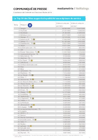 COMMUNIQUÉ DE PRESSE
L’audience de l’internet en France en février 2014
Le Top 50 des Sites supports de publicité souscripteurs du service
Rang Marques
Visiteurs uniques
par mois
Visiteurs uniques
par jour
1 Google 36 581 000 14 813 000
2 YouTube 27 257 000 5 408 000
3 Facebook 27 253 000 8 899 000
4 Windows Live 20 517 000 4 265 000
5 Orange - T 19 725 000 6 121 000
6 Leboncoin.fr - TS 17 662 000 3 797 000
7 Yahoo - T 16 187 000 2 955 000
8 PagesJaunes - TS 15 871 000 1 632 000
9 Skype 15 071 000 4 569 000
10 Linternaute.com - TS 11 311 000 856 000
11 SFR 11 119 000 2 356 000
12 France Televisions - TS 11 057 000 1 078 000
13 CommentCaMarche - TS 9 846 000 758 000
14 Dailymotion - TS 9 330 000 779 000
15 AlloCine - TS 9 213 000 875 000
16 Le Figaro - TS 9 056 000 908 000
17 Cdiscount 8 995 000 781 000
18 Outlook (Outlook.com) 8 934 000 2 363 000
19 Fnac 8 066 000 617 000
20 Bing 8 059 000 1 074 000
21 auFeminin - TS 8 046 000 597 000
22 Marmiton - TS 7 914 000 598 000
23 Le Monde - TS 7 798 000 888 000
24 MSN - T 7 748 000 1 530 000
25 Doctissimo - TS 7 395 000 548 000
26 Le Nouvel Observateur - TS 7 114 000 669 000
27 Meteo France - TS 6 700 000 981 000
28 Le Parisien - TS 6 460 000 617 000
29 Tele Loisirs - TS 6 290 000 990 000
30 01net - TS 6 219 000 402 000
31 Mappy - TS 6 177 000 436 000
32 CanalBlog - TS 6 026 000 465 000
33 ViaMichelin 5 911 000 395 000
34 L Express.fr - TS 5 742 000 413 000
35 CANAL + - T 5 563 000 586 000
36 La Redoute 5 469 000 387 000
37 20minutes.fr - TS 5 429 000 517 000
38 L Equipe - TS 5 220 000 899 000
39 Le Journal des Femmes - TS 5 123 000 315 000
40 LinkedIn 5 105 000 488 000
41 MYTF1 - T 5 034 000 429 000
42 Deezer 4 935 000 425 000
43 Rue du Commerce 4 920 000 318 000
44 Jeuxvideo.com - TS 4 698 000 616 000
45 Voila - T 4 683 000 818 000
46 Viadeo 4 225 000 383 000
47 LePoint - TS 4 162 000 352 000
48 LeGuide.com 4 020 000 219 000
49 Clubic.com - TS 3 972 000 278 000
50 Skyrock - TS 3 867 000 367 000
Source : Médiamétrie//NetRatings – Tous lieux de connexion – Applications Internet incluses – France – Février 2014 – Copyright Médiamétrie – Tous
droits réservés
4
 