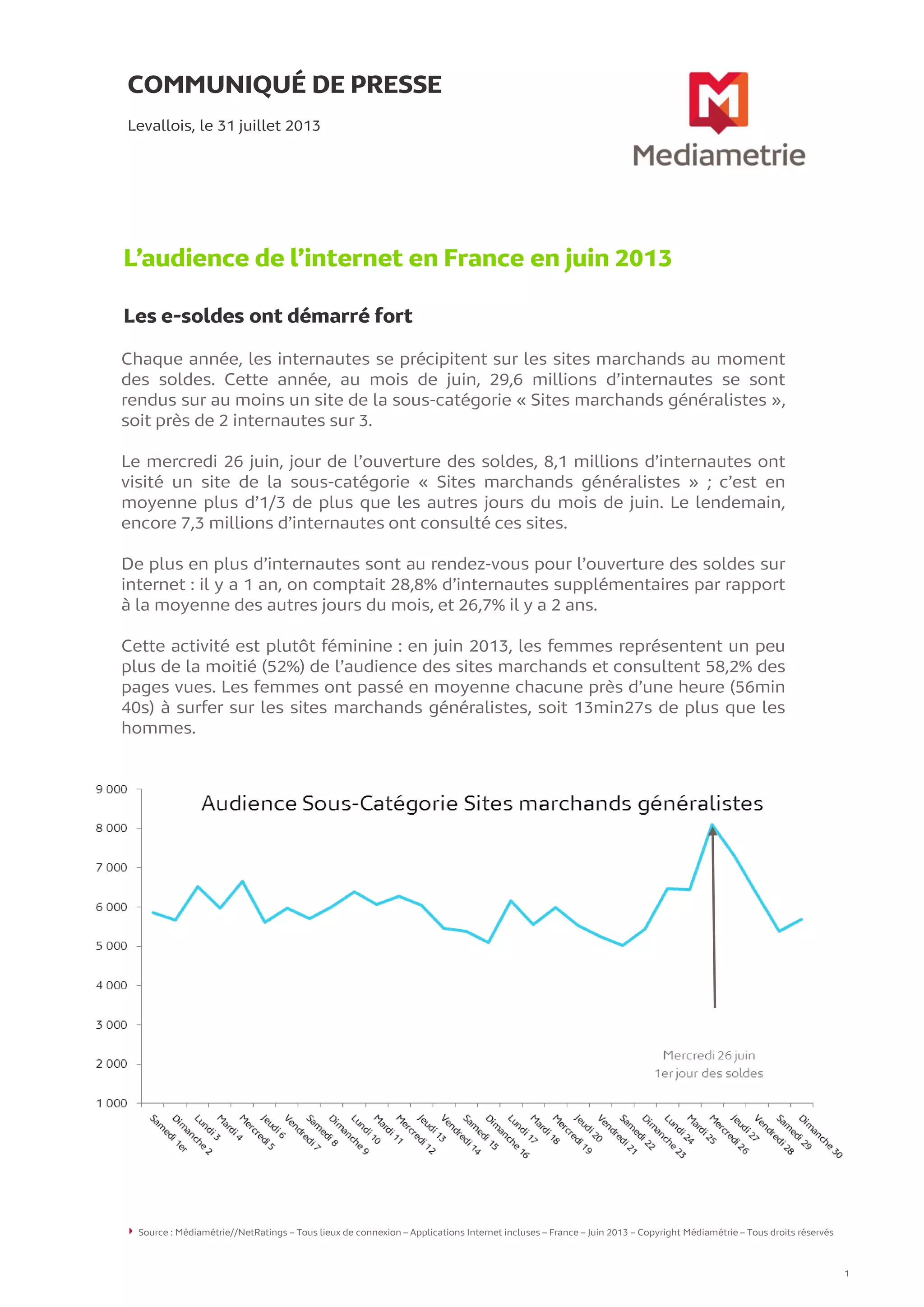 COMMUNIQUÉ DE PRESSE
L’audience de l’internet en France en juin 2013
Les e-soldes ont démarré fort
Levallois, le 31 juillet 2013
Source : Médiamétrie//NetRatings – Tous lieux de connexion – Applications Internet incluses – France – Juin 2013 – Copyright Médiamétrie – Tous droits réservés
1
Chaque année, les internautes se précipitent sur les sites marchands au moment
des soldes. Cette année, au mois de juin, 29,6 millions d’internautes se sont
rendus sur au moins un site de la sous-catégorie « Sites marchands généralistes »,
soit près de 2 internautes sur 3.
Le mercredi 26 juin, jour de l’ouverture des soldes, 8,1 millions d’internautes ont
visité un site de la sous-catégorie « Sites marchands généralistes » ; c’est en
moyenne plus d’1/3 de plus que les autres jours du mois de juin. Le lendemain,
encore 7,3 millions d’internautes ont consulté ces sites.
De plus en plus d’internautes sont au rendez-vous pour l’ouverture des soldes sur
internet : il y a 1 an, on comptait 28,8% d’internautes supplémentaires par rapport
à la moyenne des autres jours du mois, et 26,7% il y a 2 ans.
Cette activité est plutôt féminine : en juin 2013, les femmes représentent un peu
plus de la moitié (52%) de l’audience des sites marchands et consultent 58,2% des
pages vues. Les femmes ont passé en moyenne chacune près d’une heure (56min
40s) à surfer sur les sites marchands généralistes, soit 13min27s de plus que les
hommes.
 