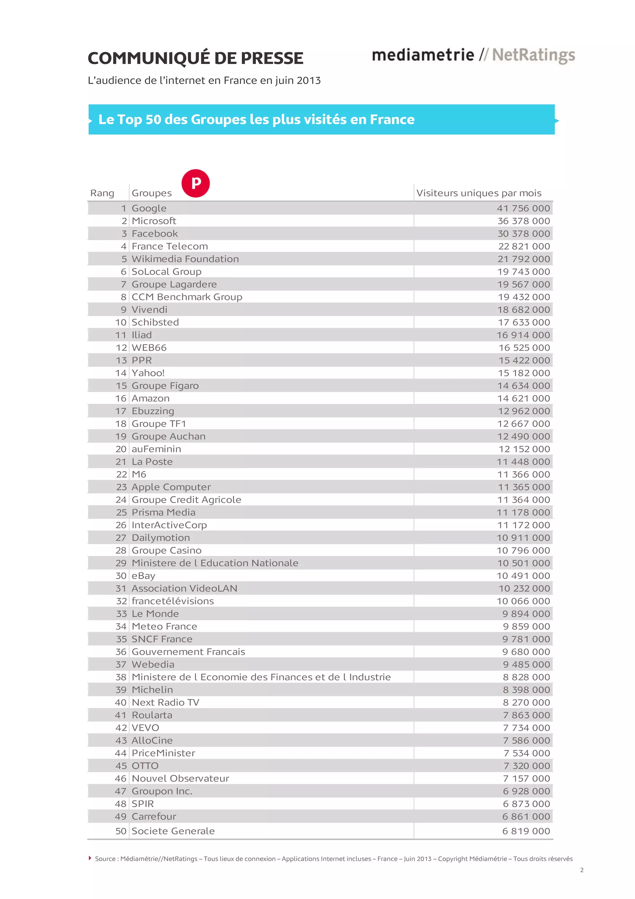 Rang Groupes Visiteurs uniques par mois
1 Google 41 756 000
2 Microsoft 36 378 000
3 Facebook 30 378 000
4 France Telecom 22 821 000
5 Wikimedia Foundation 21 792 000
6 SoLocal Group 19 743 000
7 Groupe Lagardere 19 567 000
8 CCM Benchmark Group 19 432 000
9 Vivendi 18 682 000
10 Schibsted 17 633 000
11 Iliad 16 914 000
12 WEB66 16 525 000
13 PPR 15 422 000
14 Yahoo! 15 182 000
15 Groupe Figaro 14 634 000
16 Amazon 14 621 000
17 Ebuzzing 12 962 000
18 Groupe TF1 12 667 000
19 Groupe Auchan 12 490 000
20 auFeminin 12 152 000
21 La Poste 11 448 000
22 M6 11 366 000
23 Apple Computer 11 365 000
24 Groupe Credit Agricole 11 364 000
25 Prisma Media 11 178 000
26 InterActiveCorp 11 172 000
27 Dailymotion 10 911 000
28 Groupe Casino 10 796 000
29 Ministere de l Education Nationale 10 501 000
30 eBay 10 491 000
31 Association VideoLAN 10 232 000
32 francetélévisions 10 066 000
33 Le Monde 9 894 000
34 Meteo France 9 859 000
35 SNCF France 9 781 000
36 Gouvernement Francais 9 680 000
37 Webedia 9 485 000
38 Ministere de l Economie des Finances et de l Industrie 8 828 000
39 Michelin 8 398 000
40 Next Radio TV 8 270 000
41 Roularta 7 863 000
42 VEVO 7 734 000
43 AlloCine 7 586 000
44 PriceMinister 7 534 000
45 OTTO 7 320 000
46 Nouvel Observateur 7 157 000
47 Groupon Inc. 6 928 000
48 SPIR 6 873 000
49 Carrefour 6 861 000
50 Societe Generale 6 819 000
COMMUNIQUÉ DE PRESSE
L’audience de l’internet en France en juin 2013
Le Top 50 des Groupes les plus visités en France
Source : Médiamétrie//NetRatings – Tous lieux de connexion – Applications Internet incluses – France – Juin 2013 – Copyright Médiamétrie – Tous droits réservés
2
 