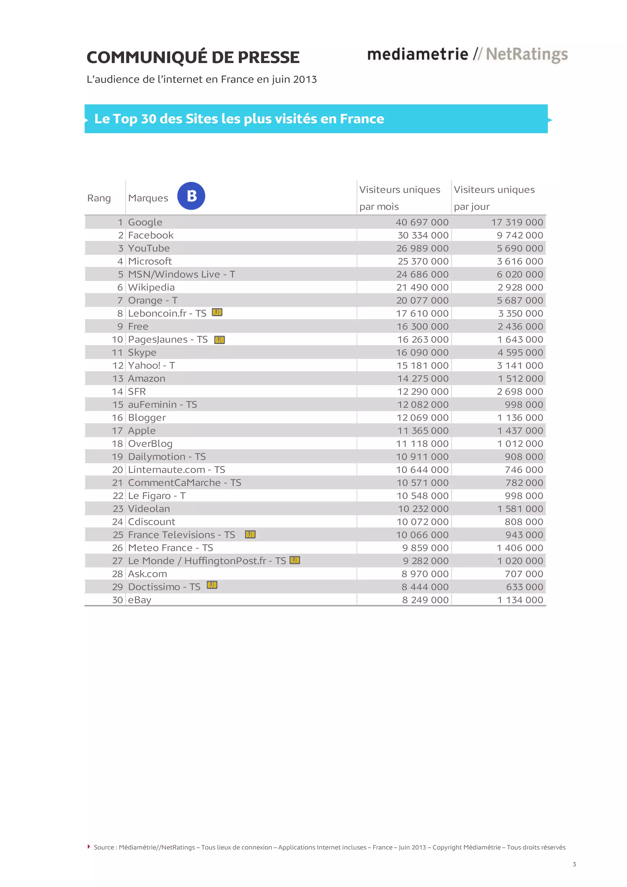 COMMUNIQUÉ DE PRESSE
L’audience de l’internet en France en juin 2013
Le Top 30 des Sites les plus visités en France
Rang Marques
Visiteurs uniques
par mois
Visiteurs uniques
par jour
1 Google 40 697 000 17 319 000
2 Facebook 30 334 000 9 742 000
3 YouTube 26 989 000 5 690 000
4 Microsoft 25 370 000 3 616 000
5 MSN/Windows Live - T 24 686 000 6 020 000
6 Wikipedia 21 490 000 2 928 000
7 Orange - T 20 077 000 5 687 000
8 Leboncoin.fr - TS 17 610 000 3 350 000
9 Free 16 300 000 2 436 000
10 PagesJaunes - TS 16 263 000 1 643 000
11 Skype 16 090 000 4 595 000
12 Yahoo! - T 15 181 000 3 141 000
13 Amazon 14 275 000 1 512 000
14 SFR 12 290 000 2 698 000
15 auFeminin - TS 12 082 000 998 000
16 Blogger 12 069 000 1 136 000
17 Apple 11 365 000 1 437 000
18 OverBlog 11 118 000 1 012 000
19 Dailymotion - TS 10 911 000 908 000
20 Linternaute.com - TS 10 644 000 746 000
21 CommentCaMarche - TS 10 571 000 782 000
22 Le Figaro - T 10 548 000 998 000
23 Videolan 10 232 000 1 581 000
24 Cdiscount 10 072 000 808 000
25 France Televisions - TS 10 066 000 943 000
26 Meteo France - TS 9 859 000 1 406 000
27 Le Monde / HuffingtonPost.fr - TS 9 282 000 1 020 000
28 Ask.com 8 970 000 707 000
29 Doctissimo - TS 8 444 000 633 000
30 eBay 8 249 000 1 134 000
Source : Médiamétrie//NetRatings – Tous lieux de connexion – Applications Internet incluses – France – Juin 2013 – Copyright Médiamétrie – Tous droits réservés
3
 