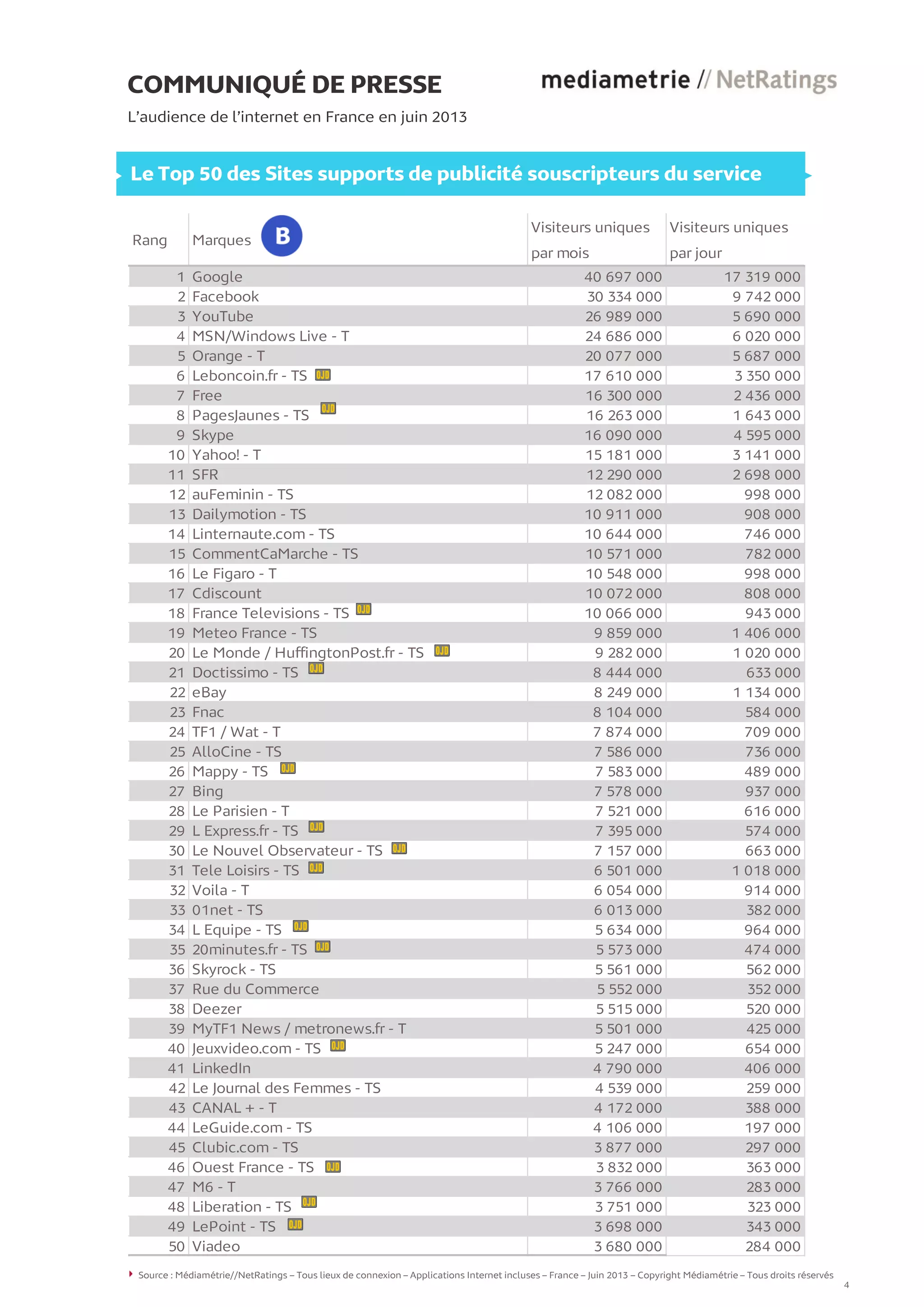 COMMUNIQUÉ DE PRESSE
L’audience de l’internet en France en juin 2013
Le Top 50 des Sites supports de publicité souscripteurs du service
Rang Marques
Visiteurs uniques
par mois
Visiteurs uniques
par jour
1 Google 40 697 000 17 319 000
2 Facebook 30 334 000 9 742 000
3 YouTube 26 989 000 5 690 000
4 MSN/Windows Live - T 24 686 000 6 020 000
5 Orange - T 20 077 000 5 687 000
6 Leboncoin.fr - TS 17 610 000 3 350 000
7 Free 16 300 000 2 436 000
8 PagesJaunes - TS 16 263 000 1 643 000
9 Skype 16 090 000 4 595 000
10 Yahoo! - T 15 181 000 3 141 000
11 SFR 12 290 000 2 698 000
12 auFeminin - TS 12 082 000 998 000
13 Dailymotion - TS 10 911 000 908 000
14 Linternaute.com - TS 10 644 000 746 000
15 CommentCaMarche - TS 10 571 000 782 000
16 Le Figaro - T 10 548 000 998 000
17 Cdiscount 10 072 000 808 000
18 France Televisions - TS 10 066 000 943 000
19 Meteo France - TS 9 859 000 1 406 000
20 Le Monde / HuffingtonPost.fr - TS 9 282 000 1 020 000
21 Doctissimo - TS 8 444 000 633 000
22 eBay 8 249 000 1 134 000
23 Fnac 8 104 000 584 000
24 TF1 / Wat - T 7 874 000 709 000
25 AlloCine - TS 7 586 000 736 000
26 Mappy - TS 7 583 000 489 000
27 Bing 7 578 000 937 000
28 Le Parisien - T 7 521 000 616 000
29 L Express.fr - TS 7 395 000 574 000
30 Le Nouvel Observateur - TS 7 157 000 663 000
31 Tele Loisirs - TS 6 501 000 1 018 000
32 Voila - T 6 054 000 914 000
33 01net - TS 6 013 000 382 000
34 L Equipe - TS 5 634 000 964 000
35 20minutes.fr - TS 5 573 000 474 000
36 Skyrock - TS 5 561 000 562 000
37 Rue du Commerce 5 552 000 352 000
38 Deezer 5 515 000 520 000
39 MyTF1 News / metronews.fr - T 5 501 000 425 000
40 Jeuxvideo.com - TS 5 247 000 654 000
41 LinkedIn 4 790 000 406 000
42 Le Journal des Femmes - TS 4 539 000 259 000
43 CANAL + - T 4 172 000 388 000
44 LeGuide.com - TS 4 106 000 197 000
45 Clubic.com - TS 3 877 000 297 000
46 Ouest France - TS 3 832 000 363 000
47 M6 - T 3 766 000 283 000
48 Liberation - TS 3 751 000 323 000
49 LePoint - TS 3 698 000 343 000
50 Viadeo 3 680 000 284 000
Source : Médiamétrie//NetRatings – Tous lieux de connexion – Applications Internet incluses – France – Juin 2013 – Copyright Médiamétrie – Tous droits réservés
4
 