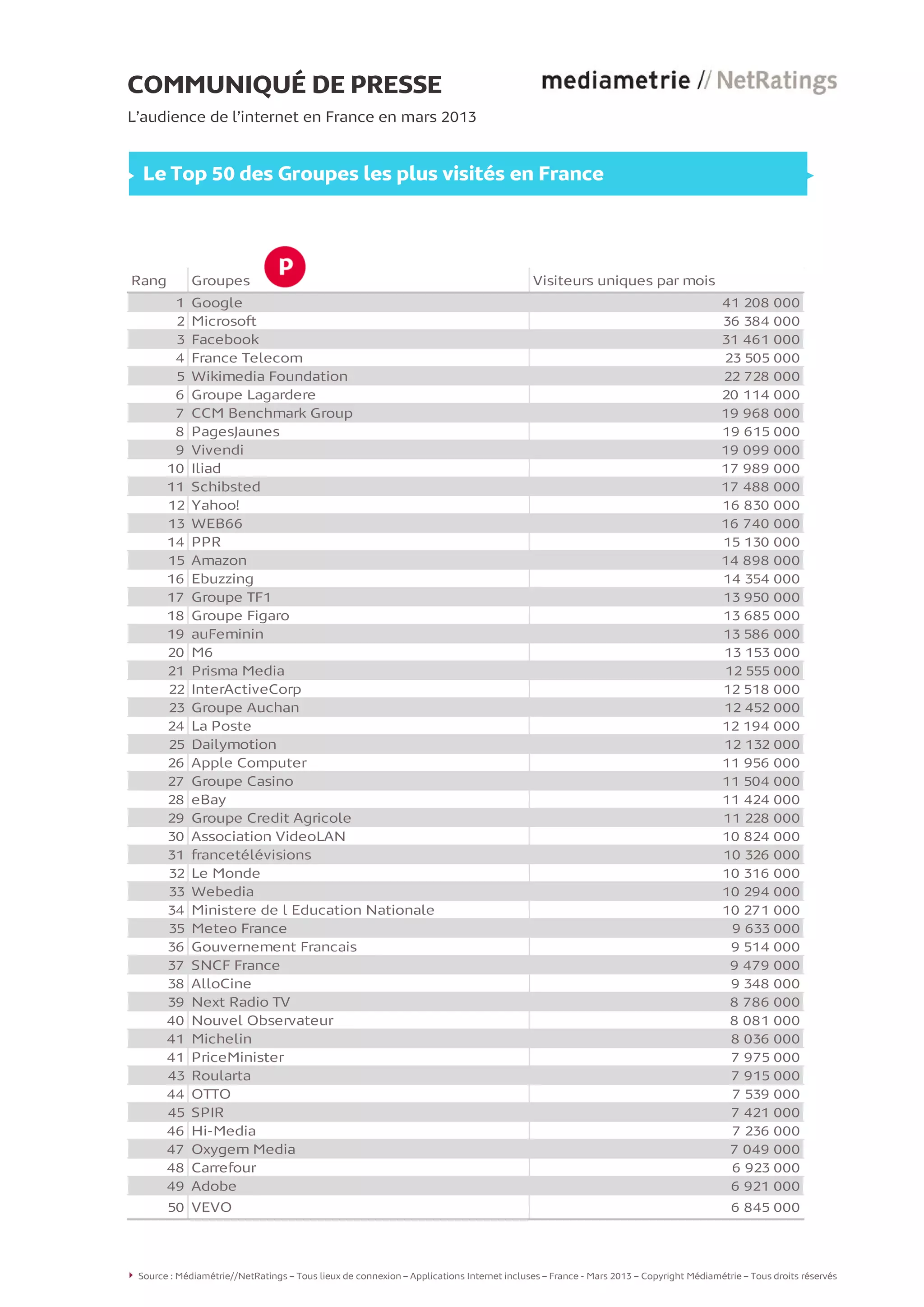 Rang Groupes Visiteurs uniques par mois
1 Google 41 208 000
2 Microsoft 36 384 000
3 Facebook 31 461 000
4 France Telecom 23 505 000
5 Wikimedia Foundation 22 728 000
6 Groupe Lagardere 20 114 000
7 CCM Benchmark Group 19 968 000
8 PagesJaunes 19 615 000
9 Vivendi 19 099 000
10 Iliad 17 989 000
11 Schibsted 17 488 000
12 Yahoo! 16 830 000
13 WEB66 16 740 000
14 PPR 15 130 000
15 Amazon 14 898 000
16 Ebuzzing 14 354 000
17 Groupe TF1 13 950 000
18 Groupe Figaro 13 685 000
19 auFeminin 13 586 000
20 M6 13 153 000
21 Prisma Media 12 555 000
22 InterActiveCorp 12 518 000
23 Groupe Auchan 12 452 000
24 La Poste 12 194 000
25 Dailymotion 12 132 000
26 Apple Computer 11 956 000
27 Groupe Casino 11 504 000
28 eBay 11 424 000
29 Groupe Credit Agricole 11 228 000
30 Association VideoLAN 10 824 000
31 francetélévisions 10 326 000
32 Le Monde 10 316 000
33 Webedia 10 294 000
34 Ministere de l Education Nationale 10 271 000
35 Meteo France 9 633 000
36 Gouvernement Francais 9 514 000
37 SNCF France 9 479 000
38 AlloCine 9 348 000
39 Next Radio TV 8 786 000
40 Nouvel Observateur 8 081 000
41 Michelin 8 036 000
41 PriceMinister 7 975 000
43 Roularta 7 915 000
44 OTTO 7 539 000
45 SPIR 7 421 000
46 Hi-Media 7 236 000
47 Oxygem Media 7 049 000
48 Carrefour 6 923 000
49 Adobe 6 921 000
50 VEVO 6 845 000
COMMUNIQUÉ DE PRESSE
L’audience de l’internet en France en mars 2013
Le Top 50 des Groupes les plus visités en France
Source : Médiamétrie//NetRatings – Tous lieux de connexion – Applications Internet incluses – France - Mars 2013 – Copyright Médiamétrie – Tous droits réservés 2
 