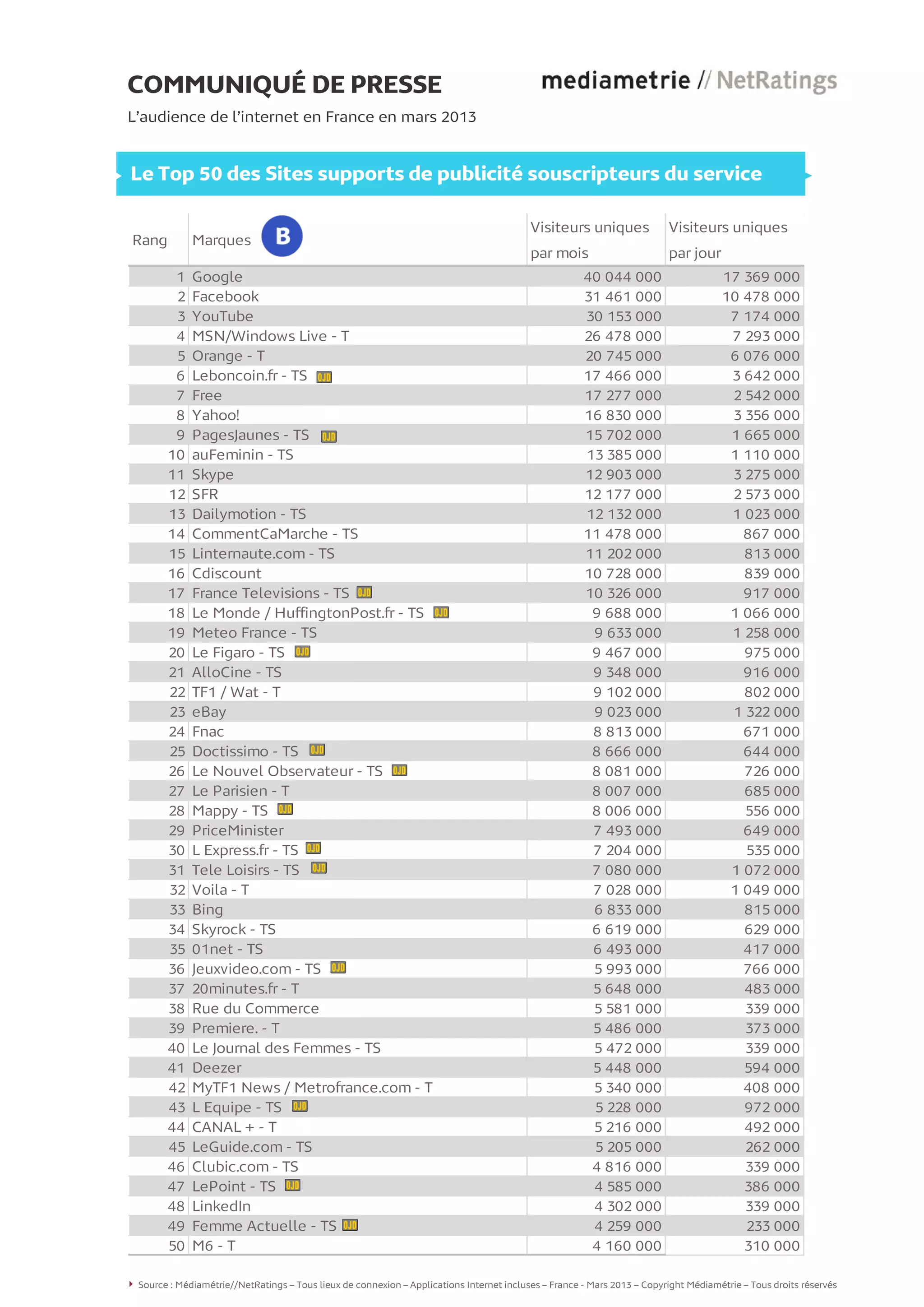 COMMUNIQUÉ DE PRESSE
L’audience de l’internet en France en mars 2013
Le Top 50 des Sites supports de publicité souscripteurs du service
Rang Marques
Visiteurs uniques
par mois
Visiteurs uniques
par jour
1 Google 40 044 000 17 369 000
2 Facebook 31 461 000 10 478 000
3 YouTube 30 153 000 7 174 000
4 MSN/Windows Live - T 26 478 000 7 293 000
5 Orange - T 20 745 000 6 076 000
6 Leboncoin.fr - TS 17 466 000 3 642 000
7 Free 17 277 000 2 542 000
8 Yahoo! 16 830 000 3 356 000
9 PagesJaunes - TS 15 702 000 1 665 000
10 auFeminin - TS 13 385 000 1 110 000
11 Skype 12 903 000 3 275 000
12 SFR 12 177 000 2 573 000
13 Dailymotion - TS 12 132 000 1 023 000
14 CommentCaMarche - TS 11 478 000 867 000
15 Linternaute.com - TS 11 202 000 813 000
16 Cdiscount 10 728 000 839 000
17 France Televisions - TS 10 326 000 917 000
18 Le Monde / HuffingtonPost.fr - TS 9 688 000 1 066 000
19 Meteo France - TS 9 633 000 1 258 000
20 Le Figaro - TS 9 467 000 975 000
21 AlloCine - TS 9 348 000 916 000
22 TF1 / Wat - T 9 102 000 802 000
23 eBay 9 023 000 1 322 000
24 Fnac 8 813 000 671 000
25 Doctissimo - TS 8 666 000 644 000
26 Le Nouvel Observateur - TS 8 081 000 726 000
27 Le Parisien - T 8 007 000 685 000
28 Mappy - TS 8 006 000 556 000
29 PriceMinister 7 493 000 649 000
30 L Express.fr - TS 7 204 000 535 000
31 Tele Loisirs - TS 7 080 000 1 072 000
32 Voila - T 7 028 000 1 049 000
33 Bing 6 833 000 815 000
34 Skyrock - TS 6 619 000 629 000
35 01net - TS 6 493 000 417 000
36 Jeuxvideo.com - TS 5 993 000 766 000
37 20minutes.fr - T 5 648 000 483 000
38 Rue du Commerce 5 581 000 339 000
39 Premiere. - T 5 486 000 373 000
40 Le Journal des Femmes - TS 5 472 000 339 000
41 Deezer 5 448 000 594 000
42 MyTF1 News / Metrofrance.com - T 5 340 000 408 000
43 L Equipe - TS 5 228 000 972 000
44 CANAL + - T 5 216 000 492 000
45 LeGuide.com - TS 5 205 000 262 000
46 Clubic.com - TS 4 816 000 339 000
47 LePoint - TS 4 585 000 386 000
48 LinkedIn 4 302 000 339 000
49 Femme Actuelle - TS 4 259 000 233 000
50 M6 - T 4 160 000 310 000
Source : Médiamétrie//NetRatings – Tous lieux de connexion – Applications Internet incluses – France - Mars 2013 – Copyright Médiamétrie – Tous droits réservés
4
 