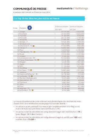 COMMUNIQUÉ DE PRESSE
L’audience de l’internet en France en mars 2014
Le Top 30 des Sites les plus visités en France
Rang Marques
Visiteurs Uniques
par mois
Visiteurs Uniques
par jour
1 Google 37 179 000 14 823 000
2 Facebook 27 622 000 8 844 000
3 YouTube 27 382 000 4 935 000
4 Microsoft 26 127 000 4 150 000
5 Wikipedia 21 908 000 2 891 000
6 Orange - T 19 921 000 6 093 000
7 Windows Live 18 615 000 3 290 000
8 Leboncoin.fr - TS 17 653 000 3 584 000
9 Yahoo - T 16 694 000 2 983 000
10 Free 16 095 000 2 108 000
11 PagesJaunes - TS 16 060 000 1 542 000
12 Skype 15 910 000 5 179 000
13 Amazon 15 320 000 1 642 000
14 Linternaute.com - TS 14 103 000 1 023 000
15 France Televisions - TS 13 716 000 1 208 000
16 Blogger 12 229 000 1 067 000
17 Apple 11 155 000 1 417 000
18 SFR 11 135 000 2 052 000
19 OverBlog 11 033 000 832 000
20 Le Figaro - TS 10 801 000 1 071 000
21 Videolan 10 562 000 1 642 000
22 CommentCaMarche - TS 10 139 000 719 000
23 Le Monde - TS 10 007 000 1 081 000
24 Outlook (Outlook.com) 9 419 000 2 393 000
25 Dailymotion - TS 9 187 000 633 000
26 Cdiscount 9 087 000 721 000
27 eBay 8 778 000 1 073 000
28 Fnac 8 745 000 611 000
29 AlloCine - TS 8 730 000 805 000
30 Le Parisien - TS 8 516 000 733 000
Source : Médiamétrie//NetRatings – Tous lieux de connexion – Applications Internet incluses – France – Mars 2014 – Copyright Médiamétrie – Tous droits
réservés
3
La mesure d'audience des sites Internet est hybride depuis les résultats du mois
d’août 2012. Une notification accompagne le nom des Brands :
• les acteurs ayant participé à la mesure par l’implémentation d’un Tag sur au
moins 50 % de leur périmètre sont notifiés d’un « T »
• les acteurs dont le périmètre est intégralement taggé sont notifiés d’un « TS »
(pour Taggé 100 % Site-Centric)
• les acteurs dont le périmètre est intégralement taggé et certifié par l’OJD sont
notifiés d’un « TS OJD »
 