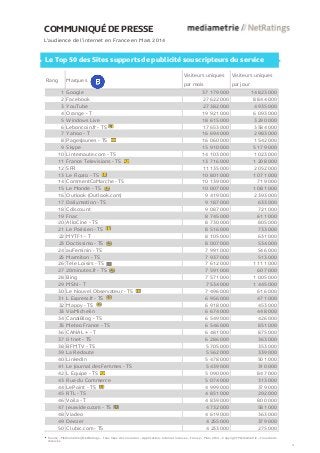 COMMUNIQUÉ DE PRESSE
L’audience de l’internet en France en Mars 2014
Le Top 50 des Sites supports de publicité souscripteurs du service
Rang Marques
Visiteurs uniques
par mois
Visiteurs uniques
par jour
1 Google 37 179 000 14 823 000
2 Facebook 27 622 000 8 844 000
3 YouTube 27 382 000 4 935 000
4 Orange - T 19 921 000 6 093 000
5 Windows Live 18 615 000 3 290 000
6 Leboncoin.fr - TS 17 653 000 3 584 000
7 Yahoo - T 16 694 000 2 983 000
8 PagesJaunes - TS 16 060 000 1 542 000
9 Skype 15 910 000 5 179 000
10 Linternaute.com - TS 14 103 000 1 023 000
11 France Televisions - TS 13 716 000 1 208 000
12 SFR 11 135 000 2 052 000
13 Le Figaro - TS 10 801 000 1 071 000
14 CommentCaMarche - TS 10 139 000 719 000
15 Le Monde - TS 10 007 000 1 081 000
16 Outlook (Outlook.com) 9 419 000 2 393 000
17 Dailymotion - TS 9 187 000 633 000
18 Cdiscount 9 087 000 721 000
19 Fnac 8 745 000 611 000
20 AlloCine - TS 8 730 000 805 000
21 Le Parisien - TS 8 516 000 733 000
22 MYTF1 - T 8 105 000 631 000
23 Doctissimo - TS 8 007 000 534 000
24 auFeminin - TS 7 991 000 546 000
25 Marmiton - TS 7 937 000 513 000
26 Tele Loisirs - TS 7 612 000 1 111 000
27 20minutes.fr - TS 7 591 000 607 000
28 Bing 7 571 000 1 005 000
29 MSN - T 7 534 000 1 445 000
30 Le Nouvel Observateur - TS 7 496 000 616 000
31 L Express.fr - TS 6 956 000 471 000
32 Mappy - TS 6 918 000 453 000
33 ViaMichelin 6 674 000 448 000
34 CanalBlog - TS 6 549 000 426 000
35 Meteo France - TS 6 546 000 851 000
36 CANAL + - T 6 481 000 875 000
37 01net - TS 6 286 000 363 000
38 BFM TV - TS 5 705 000 353 000
39 La Redoute 5 562 000 339 000
40 LinkedIn 5 478 000 501 000
41 Le Journal des Femmes - TS 5 439 000 310 000
42 L Equipe - TS 5 090 000 847 000
43 Rue du Commerce 5 074 000 313 000
44 LePoint - TS 4 999 000 379 000
45 RTL - TS 4 851 000 292 000
46 Voila - T 4 839 000 800 000
47 Jeuxvideo.com - TS 4 732 000 581 000
48 Viadeo 4 619 000 363 000
49 Deezer 4 255 000 379 000
50 Clubic.com - TS 4 233 000 275 000
Source : Médiamétrie//NetRatings – Tous lieux de connexion – Applications Internet incluses – France – Mars 2014 – Copyright Médiamétrie – Tous droits
réservés
4
 