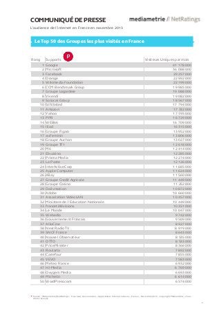 COMMUNIQUÉ DE PRESSE
L’audience de l’internet en France en novembre 2013

Le Top 50 des Groupes les plus visités en France

Rang

Supports
1
2
3
4
5
6
7
8
9
10
11
12
13
14
15
16
17
18
19
20
21
22
23
24
25
26
27
28
29
30
31
32
33
34
35
36
37
38
39
40
41
42
43
44
45
46
47
48
49

Google
Microsoft
Facebook
Orange
Wikimedia Foundation
CCM Benchmark Group
Groupe Lagardere
Vivendi
Solocal Group
Schibsted
Amazon
Yahoo
PPR
WEB66
Iliad
Groupe Figaro
auFeminin
Groupe Auchan
Groupe TF1
M6
Ebuzzing
Prisma Media
La Poste
InterActiveCorp
Apple Computer
eBay
Groupe Credit Agricole
Groupe Casino
Dailymotion
Adobe
Association VideoLAN
Ministere de l Education Nationale
francetélévisions
Le Monde
Webedia
Gouvernement Francais
AlloCine
Next Radio TV
SNCF France
Nouvel Observateur
OTTO
PriceMinister
Roularta
Carrefour
VEVO
Meteo France
Hi-Media
Oxygem Media
Michelin

50 WordPress.com

Visiteurs Uniques par mois
41 178 000
36 088 000
29 257 000
22 992 000
22 199 000
19 985 000
19 088 000
19 082 000
18 567 000
17 794 000
17 332 000
17 195 000
16 729 000
16 709 000
16 315 000
13 952 000
13 806 000
13 027 000
12 618 000
12 414 000
12 285 000
12 274 000
12 126 000
11 685 000
11 624 000
11 560 000
11 449 000
11 252 000
10 872 000
10 660 000
10 457 000
10 449 000
10 351 000
10 047 000
9 742 000
9 509 000
8 927 000
8 919 000
8 643 000
8 535 000
8 533 000
8 366 000
7 892 000
7 855 000
7 583 000
6 932 000
6 769 000
6 693 000
6 614 000
6 574 000

Source : Médiamétrie//NetRatings – Tous lieux de connexion – Applications Internet incluses – France – Novembre 2013 – Copyright Médiamétrie – Tous
droits réservés
2

 