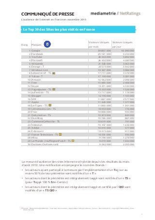 COMMUNIQUÉ DE PRESSE
L’audience de l’internet en France en novembre 2013

Le Top 30 des Sites les plus visités en France

Rang

Marques
1
2
3
4
5
6
7
8
9
10
11
12
13
14
15
16
17
18
19
20
21
22
23
24
25
26
27
28
29
30

Google
Facebook
YouTube
Microsoft
Wikipedia
Orange - T
Windows Live
Leboncoin.fr - TS
Yahoo - T
Amazon
Free
Skype
PagesJaunes - TS
auFeminin - TS
Blogger
SFR
Apple
Le Figaro - TS
Linternaute.com - TS
Fnac
Dailymotion - TS
OverBlog
CommentCaMarche - TS
Videolan
Adobe
Cdiscount
France Televisions - TS
eBay
Le Monde / HuffingtonPost.fr - TS
Outlook (Outlook.com)

Visiteurs Uniques

Visiteurs Uniques

par mois

par jour

39 807 000
29 181 000
28 043 000
26 492 000
21 928 000
20 573 000
19 547 000
17 777 000
17 195 000
16 962 000
15 480 000
15 371 000
15 255 000
13 717 000
12 195 000
11 887 000
11 624 000
11 060 000
10 933 000
10 888 000
10 872 000
10 786 000
10 619 000
10 457 000
10 419 000
10 373 000
10 351 000
9 798 000
9 419 000
9 062 000

16 090 000
9 234 000
5 892 000
4 280 000
3 063 000
5 942 000
3 988 000
3 578 000
3 281 000
2 098 000
2 408 000
4 330 000
1 526 000
1 178 000
1 103 000
2 571 000
1 377 000
1 041 000
776 000
935 000
849 000
881 000
791 000
1 638 000
577 000
917 000
936 000
1 278 000
1 034 000
2 293 000

La mesure d'audience des sites Internet est hybride depuis les résultats du mois
d’août 2012. Une notification accompagne le nom des Brands :

• les acteurs ayant participé à la mesure par l’implémentation d’un Tag sur au
moins 50 % de leur périmètre sont notifiés d’un « T »
• les acteurs dont le périmètre est intégralement taggé sont notifiés d’un « TS »
(pour Taggé 100 % Site-Centric)
• les acteurs dont le périmètre est intégralement taggé et certifié par l’OJD sont
notifiés d’un « TS OJD »

Source : Médiamétrie//NetRatings – Tous lieux de connexion – Applications Internet incluses – France – Novembre 2013 – Copyright Médiamétrie – Tous
droits réservés
3

 