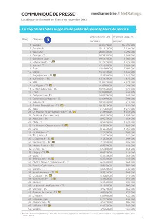 COMMUNIQUÉ DE PRESSE
L’audience de l’internet en France en novembre 2013

Le Top 50 des Sites supports de publicité souscripteurs du service
Rang

Marques
1
2
3
4
5
6
7
8
9
10
11
12
13
14
15
16
17
18
19
20
21
22
23
24
25
26
27
28
29
30
31
32
33
34
35
36
37
38
39
40
41
42
43
44
45
46
47
48
49
50

Google
Facebook
YouTube
Orange - T
Windows Live
Leboncoin.fr - TS
Yahoo - T
Free
Skype
PagesJaunes - TS
auFeminin - TS
SFR
Le Figaro - TS
Linternaute.com - TS
Fnac
Dailymotion - TS
CommentCaMarche - TS
Cdiscount
France Televisions - TS
eBay
Le Monde / HuffingtonPost.fr - TS
Outlook (Outlook.com)
AlloCine - TS
MSN - T
Le Nouvel Observateur - TS
Bing
Le Parisien - T
TF1 / Wat - T
L Express.fr - TS
Doctissimo - TS
Meteo France - TS
01net - TS
Mappy - TS
Voila - T
Tele Loisirs - TS
MyTF1 News / metronews.fr - T
Rue du Commerce
CANAL + - T
Jeuxvideo.com - TS
L Equipe - TS
20minutes.fr - TS
Deezer
Le Journal des Femmes - TS
Skyrock - TS
Femme Actuelle - TS
LinkedIn
LeGuide.com
Clubic.com - TS
LePoint - TS
Viadeo

Visiteurs uniques

Visiteurs uniques

par mois

par jour

39 807 000
29 181 000
28 043 000
20 573 000
19 547 000
17 777 000
17 195 000
15 480 000
15 371 000
15 255 000
13 717 000
11 887 000
11 060 000
10 933 000
10 888 000
10 872 000
10 619 000
10 373 000
10 351 000
9 798 000
9 419 000
9 062 000
8 927 000
8 572 000
8 535 000
8 223 000
7 762 000
7 297 000
7 233 000
7 165 000
6 932 000
6 598 000
6 432 000
6 373 000
6 372 000
6 244 000
5 834 000
5 832 000
5 531 000
5 428 000
5 416 000
5 334 000
5 135 000
4 927 000
4 854 000
4 849 000
4 707 000
4 587 000
4 467 000
3 976 000

16 090 000
9 234 000
5 892 000
5 942 000
3 988 000
3 578 000
3 281 000
2 408 000
4 330 000
1 526 000
1 178 000
2 571 000
1 041 000
776 000
935 000
849 000
791 000
917 000
936 000
1 278 000
1 034 000
2 293 000
854 000
1 627 000
782 000
1 058 000
692 000
620 000
494 000
492 000
932 000
454 000
414 000
963 000
937 000
463 000
386 000
649 000
697 000
916 000
459 000
499 000
309 000
462 000
276 000
439 000
239 000
308 000
342 000
335 000

Source : Médiamétrie//NetRatings – Tous lieux de connexion – Applications Internet incluses – France – Novembre 2013 – Copyright Médiamétrie – Tous
droits réservés

4

 