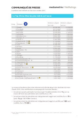 COMMUNIQUÉ DE PRESSE
L’audience de l’internet en France en octobre 2013

Le Top 30 des Sites les plus visités en France

Rang

Marques
1
2
3
4
5
6
7
8
9
10
11
12
13
14
15
16
17
18
19
20
21
22
23
24
25
26
27
28
29
30

Google
Facebook
YouTube
Microsoft
Wikipedia
Windows Live
Orange - T
Yahoo - T
Leboncoin.fr - TS
PagesJaunes - TS
Free
Amazon
Skype
auFeminin - TS
SFR
Apple
Blogger
OverBlog
Linternaute.com - TS
CommentCaMarche - TS
Dailymotion - TS
Le Figaro - TS
Videolan
France Televisions - TS
Fnac
Cdiscount
Ask.com
Outlook (Outlook.com)
AlloCine - TS
Le Monde / HuffingtonPost.fr - TS

Visiteurs uniques

Visiteurs uniques

par mois

par jour

40 629 000
29 772 000
28 106 000
26 995 000
21 604 000
19 844 000
19 772 000
17 407 000
17 143 000
16 659 000
16 598 000
15 973 000
15 494 000
13 442 000
13 202 000
12 203 000
11 700 000
11 195 000
11 122 000
10 977 000
10 947 000
10 802 000
10 538 000
10 235 000
9 871 000
9 826 000
9 354 000
9 213 000
9 201 000
8 851 000

16 398 000
9 278 000
5 716 000
4 189 000
2 964 000
3 904 000
5 829 000
3 307 000
3 626 000
1 655 000
2 299 000
1 772 000
4 364 000
1 157 000
2 768 000
1 460 000
1 120 000
984 000
762 000
781 000
858 000
1 015 000
1 656 000
880 000
747 000
755 000
914 000
2 122 000
873 000
1 019 000

La mesure d'audience des sites Internet est hybride depuis les résultats du mois
d’août 2012. Une notification accompagne le nom des Brands :

• les acteurs ayant participé à la mesure par l’implémentation d’un Tag sur au
moins 50 % de leur périmètre sont notifiés d’un « T »
• les acteurs dont le périmètre est intégralement taggé sont notifiés d’un « TS »
(pour Taggé 100 % Site-Centric)
• les acteurs dont le périmètre est intégralement taggé et certifié par l’OJD sont
notifiés d’un « TS OJD »

Source : Médiamétrie//NetRatings – Tous lieux de connexion – Applications Internet incluses – France – Octobre 2013 – Copyright Médiamétrie – Tous
droits réservés
3

 