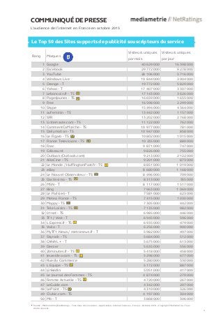 COMMUNIQUÉ DE PRESSE
L’audience de l’internet en France en octobre 2013

Le Top 50 des Sites supports de publicité souscripteurs du service
Rang

Marques
1
2
3
4
5
6
7
8
9
10
11
12
13
14
15
16
17
18
19
20
21
22
23
24
25
26
27
28
29
30
31
32
33
34
35
36
37
38
39
40
41
42
43
44
45
46
47
48
49
50

Google
Facebook
YouTube
Windows Live
Orange - T
Yahoo - T
Leboncoin.fr - TS
PagesJaunes - TS
Free
Skype
auFeminin - TS
SFR
Linternaute.com - TS
CommentCaMarche - TS
Dailymotion - TS
Le Figaro - TS
France Televisions - TS
Fnac
Cdiscount
Outlook (Outlook.com)
AlloCine - TS
Le Monde / HuffingtonPost.fr - TS
eBay
Le Nouvel Observateur - TS
Doctissimo - TS
MSN - T
Bing
Le Parisien - T
Meteo France - TS
Mappy - TS
Tele Loisirs - TS
01net - TS
TF1 / Wat - T
L Express.fr - TS
Voila - T
MyTF1 News / metronews.fr - T
Skyrock - TS
CANAL + - T
Deezer
20minutes.fr - TS
Jeuxvideo.com - TS
Rue du Commerce
L Equipe - TS
LinkedIn
Le Journal des Femmes - TS
Femme Actuelle - TS
LeGuide.com
LePoint - TS
Clubic.com - TS
M6 - T

Visiteurs uniques

Visiteurs uniques

par mois

par jour

40 629 000
29 772 000
28 106 000
19 844 000
19 772 000
17 407 000
17 143 000
16 659 000
16 598 000
15 494 000
13 442 000
13 202 000
11 122 000
10 977 000
10 947 000
10 802 000
10 235 000
9 871 000
9 826 000
9 213 000
9 201 000
8 851 000
8 680 000
8 496 000
8 313 000
8 117 000
7 963 000
7 581 000
7 415 000
7 305 000
7 135 000
6 985 000
6 945 000
6 935 000
6 256 000
5 982 000
5 684 000
5 675 000
5 635 000
5 418 000
5 298 000
5 280 000
5 172 000
5 051 000
4 874 000
4 720 000
4 342 000
4 310 000
4 197 000
3 868 000

16 398 000
9 278 000
5 716 000
3 904 000
5 829 000
3 307 000
3 626 000
1 655 000
2 299 000
4 364 000
1 157 000
2 768 000
762 000
781 000
858 000
1 015 000
880 000
747 000
755 000
2 122 000
873 000
1 019 000
1 168 000
709 000
555 000
1 517 000
1 069 000
623 000
1 030 000
442 000
982 000
446 000
596 000
479 000
900 000
497 000
512 000
613 000
556 000
458 000
677 000
330 000
887 000
417 000
279 000
267 000
207 000
326 000
304 000
306 000

Source : Médiamétrie//NetRatings – Tous lieux de connexion – Applications Internet incluses – France – Octobre 2013 – Copyright Médiamétrie – Tous
droits réservés

4

 