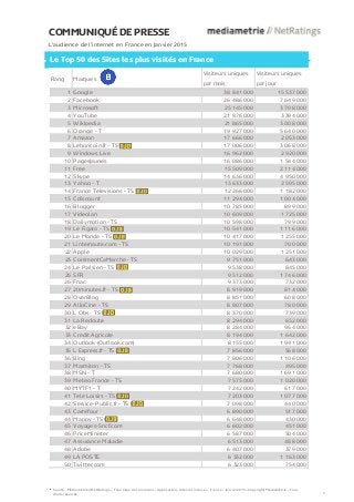 COMMUNIQUÉ DE PRESSE
L’audience de l’internet en France en Janvier 2015
Le Top 50 des Sites les plus visités en France
Rang Marques
Visiteurs uniques
par mois
Visiteurs uniques
par jour
1 Google 38 841 000 15 537 000
2 Facebook 26 486 000 7 649 000
3 Microsoft 25 145 000 3 708 000
4 YouTube 21 976 000 3 394 000
5 Wikipedia 21 865 000 3 008 000
6 Orange - T 19 927 000 5 640 000
7 Amazon 17 666 000 2 053 000
8 Leboncoin.fr - TS OJD 17 006 000 3 068 000
9 Windows Live 16 962 000 2 920 000
10 PagesJaunes 16 086 000 1 544 000
11 Free 15 509 000 2 114 000
12 Skype 14 636 000 4 950 000
13 Yahoo - T 13 633 000 2 595 000
14 France Televisions - TS OJD 12 266 000 1 182 000
15 Cdiscount 11 294 000 1 004 000
16 Blogger 10 785 000 899 000
17 Videolan 10 609 000 1 725 000
18 Dailymotion - TS 10 598 000 799 000
19 Le Figaro - TS OJD 10 541 000 1 116 000
20 Le Monde - TS OJD 10 417 000 1 255 000
21 Linternaute.com - TS 10 191 000 700 000
22 Apple 10 029 000 1 251 000
23 CommentCaMarche - TS 9 751 000 643 000
24 Le Parisien - TS OJD 9 538 000 845 000
25 SFR 9 512 000 1 746 000
26 Fnac 9 373 000 732 000
27 20minutes.fr - TS OJD 8 919 000 814 000
28 OverBlog 8 851 000 608 000
29 AlloCine - TS 8 807 000 780 000
30 L Obs - TS OJD 8 370 000 739 000
31 La Redoute 8 294 000 652 000
32 eBay 8 284 000 964 000
33 Credit Agricole 8 194 000 1 642 000
34 Outlook (Outlook.com) 8 155 000 1 941 000
35 L Express.fr - TS OJD 7 856 000 568 000
36 Bing 7 806 000 1 106 000
37 Marmiton - TS 7 768 000 495 000
38 MSN - T 7 680 000 1 691 000
39 Meteo France - TS 7 575 000 1 020 000
40 MYTF1 - T 7 242 000 617 000
41 Tele Loisirs - TS OJD 7 203 000 1 077 000
42 Service-Public.fr - TS OJD 7 098 000 440 000
43 Carrefour 6 890 000 517 000
44 Mappy - TS OJD 6 648 000 430 000
45 Voyages-Sncf.com 6 602 000 451 000
46 PriceMinister 6 587 000 504 000
47 Assurance Maladie 6 513 000 488 000
48 Adobe 6 407 000 379 000
49 LA POSTE 6 332 000 1 163 000
50 Twitter.com 6 323 000 754 000
Source : Médiamétrie//NetRatings – Tous lieux de connexion – Applications Internet incluses – France – Janvier 2015– Copyright Médiamétrie – Tous
droits réservés 3
 