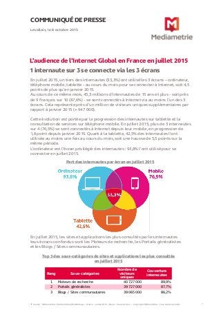 En juillet 2015, un tiers des internautes (33,3%) ont utilisé les 3 écrans – ordinateur,
téléphone mobile, tablette - au cours du mois pour se connecter à Internet, soit 4,5
points de plus qu’en janvier 2015.
Au cours de ce même mois, 45,3 millions d’internautes de 15 ans et plus - soit près
de 9 Français sur 10 (87,6%) - se sont connectés à Internet via au moins l’un des 3
écrans. Cela représente près d’un million de visiteurs uniques supplémentaires par
rapport à janvier 2015 (+ 947 000).
Cette évolution est portée par la progression des internautes sur tablette et la
consultation de services sur téléphone mobile. En juillet 2015, plus de 3 internautes
sur 4 (76,5%) se sont connectés à Internet depuis leur mobile, en progression de
1,8 point depuis janvier 2015. Quant à la tablette, 42,5% des internautes l’ont
utilisée au moins une fois au cours du mois, soit une hausse de 5,5 points sur la
même période.
L’ordinateur est l’écran privilégié des internautes : 93,8% l’ont utilisé pour se
connecter en juillet 2015.
COMMUNIQUÉ DE PRESSE
L’audience de l’Internet Global en France en juillet 2015
1 internaute sur 3 se connecte via les 3 écrans
Levallois, le 8 octobre 2015
Source : Médiamétrie - Médiamétrie//NetRatings – France – juillet 2015 – Base : 15 ans et plus – Copyright Médiamétrie – Tous droits réservés 1
Rang Sous-catégories
Nombre de
visiteurs
uniques
Couverture
internautes
1 Moteurs de recherche 40 727 000 89,9%
2 Portails généralistes 39 727 000 87,7%
3 Blogs / Sites communautaires 39 065 000 86,2%
Top 3 des sous-catégories de sites et applications les plus consultés
en juillet 2015
Part des internautes par écran en juillet 2015
En juillet 2015, les sites et applications les plus consultés par les internautes
tous écrans confondus sont les Moteurs de recherche, les Portails généralistes
et les Blogs / Sites communautaires.
 