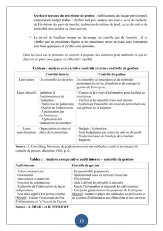 13
Quelques travaux du contrôleur de gestion : établissement du budget prévisionnel,
comparaison budget réalisé / chiffres réel puis analyse des écarts, suivi de l'activité,
de l'évolution des parts de marché, réalisation de tableau de bord, calcul de coût et de
rentabilité d'un produit ou d'une activité,
 Le travail de l'auditeur interne est davantage du contrôle que de l'analyse : il va
vérifier que les procédures légales et les procédures mises en place dans l'entreprise
sont bien appliquées et qu'elles sont optimales.
Dans les deux cas la personne est amenée à proposer des solutions pour améliorer ce qui est
déjà mis en place pour gagner en efficacité / rapidité.
Tableau : analyse comparative contrôle interne- contrôle de gestion
Contrôle interne Contrôle de gestion
Leur nature Un ensemble de sécurités Un ensemble de procédures et de méthodes
permettant de suivre, d'analyser et de corriger la
gestion de l'entreprise.
Leurs objectifs maîtriser le
fonctionnement de
l'entreprise :
· Protection du patrimoine
· Qualité de l'information
· Amélioration des
performances
· Application des
instructions de direction
· Concevoir le circuit d'information pour faciliter sa
circulation
· Vérifier si les objectifs fixés sont atteints
· Synthétiser l'ensemble des résultats permettant une
vue globale de la situation
Leurs
manifestations
Organisation et mise en
place de la procédure
· Budgets : élaboration
· Etats budgétaires par centre de coût ou de profit
· Production/suivi de l'analyse des résultats
· Rapports
Source : J. Consulting, Séminaire de perfectionnement aux méthodes, outils et techniques de
contrôle de gestion, décembre 1986, p.12.
Tableau : Analyse comparative audit interne – contrôle de gestion
Audit interne Contrôle de gestion
· Action intermittente
· Fonctionnel
· Intervention a posteriori
· Fonction de constatation
· Recherche de l'information de façon
indépendante
· Peut faire appel à l'expertise externe
Objectif : évaluer l'exactitude du flux
d'informations et l'efficacité de l'action
· Responsabilité permanente
· Opérationnel dans les services financiers
· Prévisionnel
· Aide à définir les objectifs à atteindre
· Reçoit l'information et demande les informations
· Fait partie généralement du personnel de l'entreprise
Objectif : mettre en place des méthodes de prévisions et
un système d'information aux Directions et aux services.
Source : A. MIKOL et H. STOLOWY
 