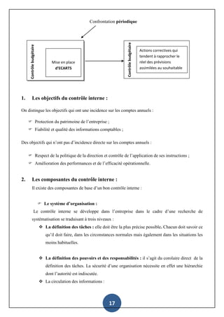 17
Confrontation périodique
1. Les objectifs du contrôle interne :
On distingue les objectifs qui ont une incidence sur les comptes annuels :
 Protection du patrimoine de l’entreprise ;
 Fiabilité et qualité des informations comptables ;
Des objectifs qui n’ont pas d’incidence directe sur les comptes annuels :
 Respect de la politique de la direction et contrôle de l’application de ses instructions ;
 Amélioration des performances et de l’efficacité opérationnelle.
2. Les composantes du contrôle interne :
Il existe des composantes de base d’un bon contrôle interne :
 Le système d’organisation :
Le contrôle interne se développe dans l’entreprise dans le cadre d’une recherche de
systématisation se traduisant à trois niveaux :
 La définition des tâches : elle doit être la plus précise possible. Chacun doit savoir ce
qu’il doit faire, dans les circonstances normales mais également dans les situations les
moins habituelles.
 La définition des pouvoirs et des responsabilités : il s’agit du corolaire direct de la
définition des tâches. La sécurité d’une organisation nécessite en effet une hiérarchie
dont l’autorité est indiscutée.
 La circulation des informations :
Contrôlebudgétaire
Contrôlebudgétaire
Mise en place
d’ECARTS
Actions correctives qui
tendent à rapprocher le
réel des prévisions
assimilées au souhaitable
 