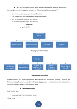 59
 Les y figurants sont des verbes et non des noms de personnes désignant des fonctions.
Cet organigramme vise l’analyse des fonctions. En effet, par cet outil on constate que23
:
o Une même personne peut avoir plusieurs fonctions ;
o Une fonction peut être partagée entre plusieurs personnes ;
o Une personne peut se trouver sans fonction ;
o Et une fonction peut n’est pas être attribuée.
2. illustration
a. présentation
Organigramme hiérarchique
Organigramme fonctionnel
Le rapprochement des deux organigrammes avec l’analyse des postes peut conduire à détecter des
faiblesses, des dysfonctionnements, des inefficacités d’organisation et de fonctionnement. Cette analyse
donne une première idée sur la séparation des tâches.
b. l’examen fonctionnel
Celui-ci relève que :
 Les employés de l’administratif des ventes
23
Idem, p:333.
Département
ventes
Administration Service technique Secteur 1 Secteur 2
Vendre
Prendre des
commandes
Comptabiliser
Assurer la
publicité des
produits
Assurer
l’assurance
technique
Démarcher la
clientèle
 