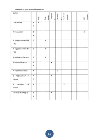 61
2. Exemple : la grille d’analyse des tâches
tâches
Resp
courrier
Resp
achets
Comptabl
e
Gestionn
aire
Fondéde
pouvoir
Non
réalisée
1. réception E
x
X
2. transaction E
x
X
3. Rapprochement fac
/ BC
C X
4. rapprochement fac
/ BR
C X
5. vérification facture C X
6. comptabilisation E
N
x
7. ordonnancement A X
8. établissement de
chèque
F
N
X
9. signature de
chèque
A X
10. envoi du chèque E
x
X
 