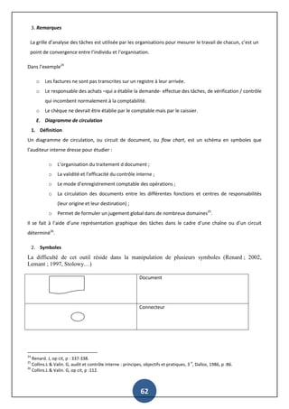 62
3. Remarques
La grille d’analyse des tâches est utilisée par les organisations pour mesurer le travail de chacun, c’est un
point de convergence entre l’individu et l’organisation.
Dans l’exemple24
o Les factures ne sont pas transcrites sur un registre à leur arrivée.
o Le responsable des achats –qui a établie la demande- effectue des tâches, de vérification / contrôle
qui incombent normalement à la comptabilité.
o Le chèque ne devrait être établie par le comptable mais par le caissier.
E. Diagramme de circulation
1. Définition
Un diagramme de circulation, ou circuit de document, ou flow chart, est un schéma en symboles que
l’auditeur interne dresse pour étudier :
o L’organisation du traitement d document ;
o La validité et l’efficacité du contrôle interne ;
o Le mode d’enregistrement comptable des opérations ;
o La circulation des documents entre les différentes fonctions et centres de responsabilités
(leur origine et leur destination) ;
o Permet de formuler un jugement global dans de nombreux domaines25
.
Il se fait à l’aide d’une représentation graphique des tâches dans le cadre d’une chaîne ou d’un circuit
déterminé26
.
2. Symboles
La difficulté de cet outil réside dans la manipulation de plusieurs symboles (Renard ; 2002,
Lemant ; 1997, Stolowy…)
Document
Connecteur
24
Renard. J, op cit, p : 337-338.
25
Collins.L & Valin. G, audit et contrôle interne : principes, objectifs et pratiques, 3
e
, Dalloz, 1986, p :86.
26
Collins.L & Valin. G, op cit, p :112.
 