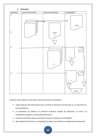 64
5. illustration
opération Centre de direction Direction technique Comptabilité
1
2
3
4
L’auditeur interne dresse le flow chart à partir de certaines informations :
 chaque décision (d’investissement par le comité de direction) est transcrite sur un document en
trois exemplaires ;
 un exemplaire est adressé à la direction technique chargée de l’opération, un autre à la
comptabilité chargée du contrôle des facturations ;
 la direction technique passe commande et envoie un double à la comptabilité ;
 dès réception de la facture, la comptabilité procède aux contrôles et enregistrement nécessaires.
1 P.V
2 P.V
3 P.V
1 C
3 C
F
Enreg
 