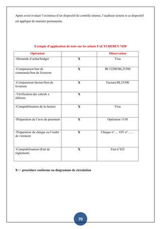 70
Après avoir évaluer l’existence d’un dispositif de contrôle interne, l’auditeur testera si ce dispositif
est appliqué de manière permanente.
Exemple d’application de tests sur les achats FACTUREBEN 7450
Opération Observation
-Demande d’achat/budget X Visa
-Comparaison bon de
commande/bon de livraison
X BC12200/BL25300
-Comparaison facture/bon de
livraison
X Facture/BL25300
-Vérification des calculs x
éditions
X
-Comptabilisation de la facture X Visa
-Préparation de l’avis de paiement X Opération 1150
-Préparation du chèque ou l’ordre
de virement
X Chèque n°… /OV n°……
-Comptabilisation (Etat de
règlement)
X Etat n°425
X=> procédure conforme au diagramme de circulation
 