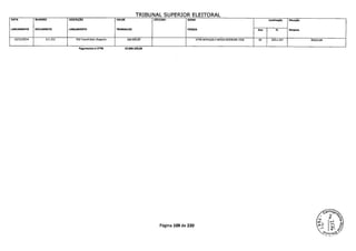 TRIBUNAL SUPERIOR ELEITORAl
DATA
LANCAMENTO
NUMERO
DOCUMENTO
DESCRIÇÃO
LANÇAMENTO
VALOR
TRANSACAO
CPF/CNPJ NOME
PESSOA
Localização Situação
DespesaAnx FI.
12/11/2014 111.211 TEO Transf.Eletr.Disponiv 160.000,00 VTPB SERVIÇOS E MIDIA EXTERIOR LTOA 92 143 a 147 REGULAR
Pagamentos à VTPB 22.898.320,00
Página 109 de 220
 