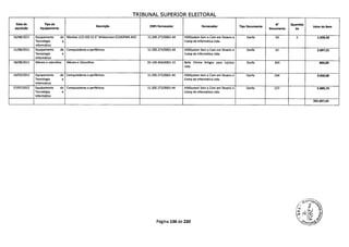 TRIBUNAL SUPERIOR ELEITORAL
Data de Tipo de
Desrcução CNPJ Fornecedor Fornecedor Tipo Documento
N Quantida
Valor do Bemaquisição Equipamento Documento de
16/08/2011 Equipamento de Monitor LCD LED 21.5 Widescreen E2243FWK AOC 11.205.272/0001-44 HSKSystem Serv e Com em Desenv e Danfe 54 2 1.039,50
Tecnologia e Comp de Informática Ltda
Informática
11/08/2011 Equipamento de Computadores e periféricos 11.205.272/0001-44 HSKSystem Serv e Com em Desenv e Danfe 52 3.697,55
Tecnologia e Comp de Informática Ltda
Informática
18/08/2011 Móveis e utensílios Móveis e Utensilhos 01.145.454/0001-13 Belia Vitrine Artigos para Lojistas Danfe 343 804,00
Ltda
14/03/2012 Equipamento de Computadores e periféricos 11.205.272/0001-44 HSKSystem Serv e Com em Deseriv e Danfe 104 3.650,00
Tecnologia e Comp de Informática Ltda
Informática
27/07/2012 Equipamento de Computadores e periféricos 11.205.272/0001-44 HSKSystem Serv e Com em Desenv e Danfe 127 5.809,74
Tecnologia e Comp de Informática Ltda
Informática
341.697,43
Página 136 de 220
 