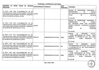 TRIBUNAL SIJPFRTOR FI FTTflRAI
REGISTROS DE NOTAS FISCAIS DE SERVIÇOS
EVENTO/PRODUTO PRODUTO
QTDE
DESCRIÇÃOPRESTADOS PRODUZIDA
SERVIÇO DE ORGANIZAÇÃO, MONTAGEM E
14 NFS-e 1158 1158 12.13/106502/1741 (D) 2% DESMONTAGEM DE EVENTO.
Tributada Normal Jurídica 20.570.274/0001-23 ELEICAO
EVENTO REF. CAMINHADA DILMA (LARGO DE OSASCO/SP.)
2014 DILMA VANA ROUSSEFF PRESIDENTE 14/08/2014 VALOR R$ 63.732,00
R$ 63,732.00 R$ 63,732.00 R$ 1,274.64
0.5.152.08
SERVIÇO DE ORGANIZAÇÃO, MONTAGEM E
DESMONTAGEM DE EVENTO.
14 NFS-e 1159 1159 12.13/106502/1741 (D) 2% REF. ENCONTRO DILMA COM ESTUDANTES
Tributada Normal Jurídica 20.570.274/0001-23 ELEICAO
EVENTO PROUNI E PRONATEC - JUVENTUDE PT (UNINOVE
2014 DILMA VANA ROUSSEFF PRESIDENTE 14/08/2014 (BARRA FUNDA/SI'.)
R$ 138,562.80 R$ 138,562.80 R$ 2,771.26 VALOR R$ 138.562,80
0.5.154.08.
SERVIÇO DE IMPRESSÃO DIGITAL:
20 NFS-e 1175 1175 24.01/182006/1456 (D) 2% - 50.000 BANDEIRINHAS EM TECIDO - MED.
Tributada Normal Jurídica 20.570.274/0001-23 ELEICAO
PRODUTO BANDEIRINHAS EM TECIDO 50000
40X3OCM - VL UNITÁRIO R$ 2,10 - REF: TEXTO
2014 DILMA VANA ROUSSEFF PRESIDENTE 20/08/2014 VERMELHO - DILMA PRESIDENTA 13.
R$ 105,000.00 R$ 105,000.00 R$ 2,100.00
0.5.216.08
21 NFS-e 1181 1181 24.01/182006/1456 (D) 2% SERVIÇO DE IMPRESSÃO DIGITAL:
Tributada Normal Jurídica 20.570.274/0001-23 ELEICAO
PRODUTO BANDEIRINHAS EM TECIDO 400
- 400 BANDEIRINHAS EM TECIDO - MED. 40X3OCM
2014 DILMA VANA ROUSSEFF PRESIDENTE 21/08/2014 -
- VL UNITÁRIO R$ 2,10 - REF: TEXTO VERMELHO -
R$ 840.00 R$ 840.00 R$ 16.80 DILMA PRESIDENTA 13.
SERVIÇO DE IMPRESSÃO DIGITAL:
25 NFS-e 1184 1184 24.01/182006/1456 (D) 2% - 50.000 BANDEIRINHAS EM TECIDO - MED.
Tributada Normal Jurídica 20.570.274/0001-23 ELEICAO
PRODUTO BANDEIRINHAS EM TECIDO 50000
4OX3OCM - VL UNITÁRIO R$ 2,10 - REF: TEXTO
2014 DILMA VANA ROUSSEFF PRESIDENTE 25/08/2014 VERMELHO - DILMA PRESIDENTA 13.
R$ 105,000.00 R$ 105,000.00 R$ 2,100.00
0.5.216.08
1
Página 140 de 220
 