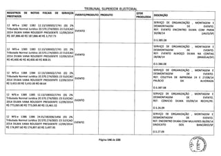 TRIBUNAL SUPERIOR FLFTTORAI
REGISTROS DE NOTAS FISCAIS DE SERVIÇOS
EVENTO/PRODUTO PRODUTO
QTDE
DESCRIÇÃOPRESTADOS PRODUZIDA
SERVIÇO DE ORGANIZAÇÃO , MONTAGEM E
12 NFS-e 1382 1382 12.13/106502/1741 (D) 2% DESMONTAGEM DE EVENTO.
Tributada Normal Jurídica 20.570.274/0001-23 ELEICAO
EVENTO REF: EVENTO ENCONTRO DILMA COM PMDB
2014 DILMA VANA ROUSSEFF PRESIDENTE 12/09/2014 30/08/14 (JALES/SP)
R$ 187,886.40 R$ 187,886.40 R$ 3,757.73
0.5.385.08
SERVIÇO DE ORGANIZAÇÃO , MONTAGEM E
12 NFS-e 1383 1383 12.13/106502/1741 (D) 2% DESMONTAGEM DE EVENTO.
Tributada Normal Jurídica 20.570.274/0001-23 ELEICAO
EVENTO
REF: EVENTO ALMOÇO DILMA NA CONTAG
2014 DILMA VANA ROUSSEFF PRESIDENTE 12/09/2014 28/08/14 (BRASÍLIA/DF)
R$ 40,400.40 R$ 40,400.40 R$ 808.01
0.5.386.08
SERVIÇO DE ORGANIZAÇÃO , MONTAGEM E
12 NFS-e 1384 1384 12.13/106502/1741 (D) 2% DESMONTAGEM DE EVENTO.
Tributada Normal Jurídica 20.570.274/0001-23 ELEICAO
EVENTO
REF: COLETIVA DE IMPRENSA 24 E 27/08/14
2014 DILMA VANA ROUSSEFF PRESIDENTE 12/09/2014
-
PALACIO DA ALVORADA
R$ 3,432.00 R$ 3,432.00 R$ 68.64
0.5.387.08
12 NFS-e 1385 1385 12.13/106502/1741 (D) 2%
SERVIÇO DE ORGANIZAÇÃO , MONTAGEM E
Tributada Normal Jurídica 20.570.274/0001-23 ELEICAO DESMONTAGEM DE EVENTO.
2014 DILMA VANA ROUSSEFF PRESIDENTE 12/09/2014
EVENTO REF: COMICIO DILMA 03/09/14 RECIFE/PE.
R$ 773,065.80 R$ 773,065.80 R$ 15,461.32
0.5.26.09
SERVIÇO DE ORGANIZAÇÃO , MONTAGEM E
12 NFS-e 1386 1386 24.01/182006/1456 (D) 2% DESMONTAGEM DE EVENTO.
Tributada Normal Jurídica 20.570.274/0001-23 ELEICAO
EVENTO REF: ENCONTRO DILMA COM MULHERES 06/09/14
2014 DILMA VANA ROUSSEFF PRESIDENTE 12/09/2014 SINDICATO DOS BANCÁRIO/SP
R$ 174,897.60 R$ 174,897.60 R$ 3,497.95
0.S.27.09
Página 146 de 220
 