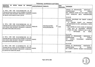 TRTRIINAI q1IPFIT('P I1 PTTnDA1
REGISTROS DE NOTAS FISCAIS DE SERVIÇOS QTDE
PRESTADOS
EVENTO/PRODUTO PRODUTO DESCRIÇÃO
PRODUZIDA
SERVIÇO DE ORGANIZAÇÃO , MONTAGEM E
12 NFS-e 1387 1387 24.01/182006/1456 (0) 2% DESMONTAGEM DE EVENTO.
Tributada Normal Jurídica 20.570.274/0001-23 ELEICAO
EVENTO REF: CARREATA DILMA NA RUA PADRE PEDRO
2014 DILMA VANA ROUSSEFF PRESIDENTE 12/09/2014 PINTO 03/09/2014 (BELO HORIZONTE/MG)
R$ 106,021.20 R$ 106,021.20 R$ 2,120.42
0.5.42.09
SERVIÇOS REALIZADOS NO COMITÊ 31/08/14
BRASILIA/DF
- 21 CRACHÁS COMITÊ (11@ REMESSA)
12 NFS-e 1388 1388 24.01/182006/1456 (D) 2% - 80 MONTAGENS DE ARTE, IMPRESSÕES E PORTA
Tributada Normal Jurídica 20.570.274/0001-23 ELEICAO CRACHÁS/CARTÕES DE
CRACHAS
2014 DILMA VANA ROUSSEFF PRESIDENTE 12/09/2014
PROD UTO
VISITA/CREDENCIAIS
4103 - 2.000 CARTÕES DE VISITA ICHIRO (2 REMESSA)
R$ 8,468.10 R$ 8,468.10 R$ 169.36 - 2.000 SELO DE SEGURANÇA IMPRENSA
- 1 PAINEL EM LONA - FORMATO 5,64 X 3,00 M
- 1 INSTALAÇÃO DO PAINEL
0.5.111.09
SERVIÇO DE ORGANIZAÇÃO , MONTAGEM E
12 NFS-e 1389 1389 24.01/182006/1456 (D) 2% DESMONTAGEM DE EVENTO.
Tributada Normal Jurídica 20.570.274/0001-23 ELEICAO
EVENTO REF: EVENTO PELOURINHO 29/08/2014
2014 DILMA VANA ROUSSEFF PRESIDENTE 12/09/2014
SALVADOR/BA
R$ 59,594.40 R$ 59,594.40 R$ 1,191.89
O.S.113.09
12 NFS-e 1390 1390 12.13/106502/1741 (D) 2% SERVIÇO DE ORGANIZAÇÃO , MONTAGEM E
Tributada Normal Jurídica 20.570.274/0001-23 ELEICAO DESMONTAGEM DE EVENTO.
2014 DILMA VANA ROUSSEFF PRESIDENTE 12/09/2014
EEVENTO REF: EVENTO CIMATEC 29/08/14 SALVADOR/BA
R$ 9,900.00 R$ 9,900.00 R$ 198.00
O.S.114.09
Página 147 de 220
 
