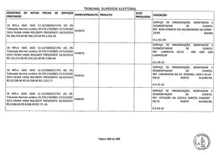 TRIBUNAL SUPERIOR ELEITORAL
REGISTROS DE NOTAS FISCAIS DE SERVIÇOS
EVENTO/PRODUTO PRODUTO
PCITDE
DESCRIÇÃO
PRESTADOS RODUZIDA
SERVIÇO DE ORGANIZAÇÃO, MONTAGEM E
16 NFS-e 1641 1641 12.13/106502/1741 (D) 2% DESMONTAGEM DE EVENTO.
Tributada Normal Jurídica 20.570.274/0001-23 ELEICAO
EVENTO
REF. MINI COMÍCIO EM AGLOMERADO DA SERRA -
2014 DILMA VANA ROUSSEFF PRESIDENTE 16/10/2014 29/09 - BH/MG
R$ 266,319.60 R$ 266,319.60 R$ 5,326.39
0.5.351.09
SERVIÇO DE ORGANIZAÇÃO, MONTAGEM E
16 NFS-e 1642 1642 12.13/106502/1741 (D) 2% DESMONTAGEM DE EVENTO.
Tributada Normal Jurídica 20.570.274/0001-23 ELEICAO REF. CARREATA 03/10 - SÃO JOSÉ DOS
2014 DILMA VANA ROUSSEFF PRESIDENTE 16/10/2014
EVENTO
CAMPOS/SP.
R$ 153,222.00 R$ 153,222.00 R$ 3,064.44
O.S.28.10
SERVIÇO DE ORGANIZAÇÃO, MONTAGEM E
16 NFS-e 1643 1643 12.13/106502/1741 (D) 2% DESMONTAGEM DE EVENTO.
Tributada Normal Jurídica 20.570.274/0001-23 ELEICAO
EVENTO
REF. CAMINHADA NA AV. GENERAL LIMA E SILVA -
2014 DILMA VANA ROUSSEFF PRESIDENTE 16/10/2014 04/10 - PORTO ALEGRE/RS.
R$ 62,558.40 R$ 62,558.40 R$ 1,251.17
0.S.33.10
SERVIÇO DE ORGANIZAÇÃO, MONTAGEM E
16 NFS-e 1644 1644 12.13/106502/1741 (D) 2% DESMONTAGEM DE EVENTO.
Tributada Normal Jurídica 20.570.274/0001-23 ELEICAO
EVENTO
REF. VOTAÇÃO NA ESCOLA SANTOS DUMONT -
2014 DILMA VANA ROUSSEFF PRESIDENTE 16/10/2014 05/10 - PORTO ALEGRE/RS.
R$ 8,568.00 R$ 8,568.00 R$ 171.36
0.5.63.10
Página 162 de 220
 