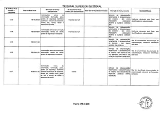TRIBUNAL SUPERIOR ELEITORAL
N' DA Nota Fiscal
Emitida a Valor na Nota Fiscal
Descrição do Serviço N' Documento Fiscal
Valor dos Serviços Subcontratados Descrição do Item produzido INCONSISTÊNCIASSubcontratado
Campanha
Emitido pela Subcontratada
Contratações extras de SERVIÇO DE ORGANIZAÇÃO,
sonorização, iluminação, palco, MONTAGEM E DESMONTAGEM
1213 R$ 75.264,00
grades de segurança, banheiros
. Empresa Local s/n
DE EVENTO - REF: VISITA Conforme declarado pela focal, sem
m
.
quuicos e estrutura de octanorm, PRESIDENTE /GRAVAÇÃO identificação de subcontratação.
tendas 5x5, tendas lOxlO e (PONTO 1) 21/08/14 CABROBÓ
detectores de metal (PE)
SERVIÇO DE ORGANIZAÇÃO,
Contratações extras de iluminação,
MONTAGEM E DESMONTAGEM
1214 R$ 50.058,00 sonorização, tendas de lOxlO, Empresa Local s/n
DE EVENTO - REF: VISITA Conforme declarado pela focal, sem
grades de segurança e transporte.
PRESIDENTE /GRAVAÇÃO identificação de subcontratação.
(PONTO 2) 21/08/14 CABROBÓ
(PE)
SERVIÇO DE ORGANIZAÇÃO,
1215 R$ 21.277,80 MONTAGEM E DESMONTAGEM
Não foi encaminhada documentação de
DE EVENTO - REF: PAULO
subcontratação, tampouco identificada
AFONSO - BA 22/08/14.
pela focal.
SERVIÇO DE ORGANIZAÇÃO,
Contratações extras de iluminação, MONTAGEM E DESMONTAGEM Não foi encaminhada documentação de
1216 R$ 10.651,92 sonorização, tendas de lOxIO, DE EVENTO - REF: VISITA AS UHE subcontratação, tampouco identificada
grades de segurança e transporte. STO. ANTONIO, UHE JIRAU E SUB pela focal.
ESTAÇÃO COLETORA 19/08/2014
Contratações extras de
sonorização, iluminação, palco, SERVIÇO DE ORGANIZAÇÃO,
grades de segurança, banheiros MONTAGEM E DESMONTAGEM Não foi identificada documentação de
1217 R$ 60.157,20 químicos e estrutura de octanorm, Camilo DE EVENTO - REF: ENCONTRO DE subcontratação referente ao fornecedor
tendas 5x5, tendas lOxiO, painel PREFEITOS 23/08/14 PORTO declarado.
de LED e serviço de buffet e ALEGRE/RS.
detectores de metal.
Página 178 de 220
 