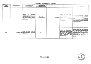 TPTRIlNI cIIDlTrií, ri ITTCDAI
N' DA Nota Fiscal
Emitida a
Campanha
Valor na Nota Fiscal
Descrição do Serviço
Subcontratado
N' Documento Fiscal
Emitido pela Subcontratada
Valor dos Serviços Subcontratados
1
Descrição do Item produzido INCONSISTÊNCIAS
A fatura não discrimina o material lacado,
Locação de Sonorização, SERVIÇO DE ORGANIZAÇÃO , impedindo sua vinculação ao evento.
Iluminação, Projeção em vídeo, MONTAGEM E DESMONTAGEM A NF foi emitida com data 12/09/2014,
1386 R$ 174.897,60
Informática, Gerador, fechamentos Fatura 229
R$ 50.000,00
DE EVENTO - REF: ENCONTRO enquanto que a fatura foi emitida com
com grades e unifilas, mobiliário, 10.756.763/0001-10 DILMA COM MULHERES data 29/09/2014.
detectores de metal, rádios 06/09/14 SINDICATO DOS Foi identificado que faturas anteriores
comunicadores BANCÁRIO/SP (225 e 226) foram vinculadas a uma nota
fiscal posterior (1604).
Nota fiscal emitida com data 12/09/2014.
SERVIÇO DE ORGANIZAÇÃO , Não foi especificado o documento da TOP
Locação de veículos, grades de MONTAGEM E DESMONTAGEM 6 a que se refere o evento.
1387 R$ 106.021,20 segurança e bandeiras, adesivos de Top 6 DE EVENTO - REF: CARREATA Todos os documentos encaminhados pela
vidro e parachoque. DILMA NA RUA PADRE PEDRO Focal, referentes à empresa TOP 6, foram
PINTO 03/09/2014 (BELO emitidos com data de novembro ou
HORIZONTE/MG) dezembro, portanto, fora do período
eleitoral.
Página 180 de 220
 