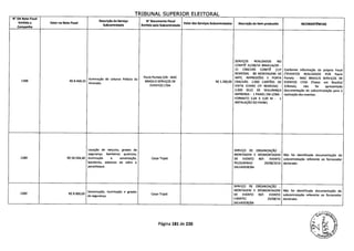 TRIBUNAL SUPERIOR ELEITORAl
N DA Nota Fiscal
Emitida a Valor na Nota Fiscal
Descrição do Serviço
Subcontratado
N' Documento Fiscal
Emitido pela Subcontratada
Valor dos Serviços Subcontratados Descrição do Item produzido INCONSISTNCIAS
Campanha
SERVIÇOS REALIZADOS NO
COMITÊ 31/08/14 BRASILIA/DF -
21 CRACHÁS COMITÊ (11@ Conforme informação da própria Focal
REMESSA) - 80 MONTAGENS DE (*EVENTOS REALIZADOS POR Paulo
iluminação de colunas Palácio da
Paulo Portela S/N - MAC ARTE, IMPRESSÕES E PORTA Portela - MAC BRASILIS SERVIÇOS DE
1388 R$ 8.468,10
Alvorada.
BRASILIS SERVIÇOS DE R$ 1.200,00 CRACHÁS- 2.000 CARTÕES DE EVENTOS LTDA (Todos em Brasilia)
EVENTOS LTDA VISITA ICHIRO (22 REMESSA) - S/Notas), não foi apresentada
2.000 SELO DE SEGURANÇA documentação de subcontratação para a
IMPRENSA - 1 PAINEL EM LONA - realização dos eventos.
FORMATO 5,64 X 3,00 M - 1
INSTALAÇÃO DO PAINEL
Locação de veículos, grades de SERVIÇO DE ORGANIZAÇÃO
segurança, banheiros químicos, MONTAGEM E DESMONTAGEM Não foi identificada documentação de
1389 R$ 59.594,40 iluminação e sonorização, Cesar Tripid DE EVENTO REF: EVENTO subcontratação referente ao fornecedor
bandeiras, adesivos de vidro e PELOURINHO 29/08/2014 declarado.
parachoque. SALVADOR/BA
SERVIÇO DE ORGANIZAÇÃO
Sonorização, iluminação e grades MONTAGEM E DESMONTAGEM Não foi identificada documentação de
1390 R$ 9.900,00
de segurança.
Cesar Tripid DE EVENTO REF: EVENTO subcontratação referente ao fornecedor
CIMATEC 29/08/14 declarado.
SALVADOR/BA
Página 181 de 220
W
 