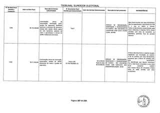 TRTRIINAI q1IPFPTflP 11 ITTCrnA1
N' DA Nota Fiscal
Emitida a
Campanha
Valor na Nota Fiscal
Descrição do Serviço -
Subcontratado
-- N Documento Fiscal
Emitido pela Subcontratada
-
Valor dos Serviços Subcontratados Descrição do Item produzido INCONSlSTNClAS
Contrataçôes extras de
Nota fiscal emitida com data 03/10/2014.
sonorização, iluminação, palco,
grades de segurança, banheiros SERVIÇO DE ORGANIZAÇÃO,
Não foi especificado o documento da TOP
1595 R$ 742.600,80
químicos e estrutura de octanorm,
Top 6
MONTAGEM E DESMONTAGEM
6 a que se refere o evento.
Todos os documentos encaminhados pela
tendas 5x5, tendas lOxlO, painel DE EVENTO - REF: ENCONTRO AS
Focal, referentes à empresa TOP 6, foram
de LED, bandeiras, adesivos de JUVENTUDE COM LULA E DILMA
vidro e parachoque e serviço de 13/09 - BH/MG.
emitidos com data de novembro ou
buffet e detectores de metal.
dezembro, portanto, fora do período
eleitoral.
A fatura não discrimina o material locado,
impedindo sua vinculação ao evento.
A NF foi emitida com data 03/10/2014,
Contrataçôes extras de iluminação, SERVIÇO DE ORGANIZAÇÃO,
enquanto que a fatura foi emitida com
1596 R$ 21.456,00
sonorizaçâo, tendas de lOxlO, Fatura 240 R$ 6.500,00 MONTAGEM E DESMONTAGEM
data 14/10/2014.
Foi identificado que faturas anteriores
detectores de metal e grades de 10.756.763/0001-10 Total da nota DE EVENTO - REF: ENCONTRO
(225 e 226) foram vinculadas a uma nota
segurança. R$ 30.000,00 DILMA COM SINDICATO DOS
fiscal posterior (1604).
ENGENHEIROS 09/09 - SP/SP.
Essa mesma fatura foi vinculada à Nota
Fiscal n2 1656, emitida com data
21/10/2014.
Página 187 de 220
 