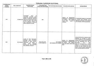 TRTRIINAI SIIPFPTflP i1 FTTflPAI
N' DA Nota Fiscal
Emitida a
Campanha
Valor na Nota Fiscal
Descrição do Serviço
Subcontratado
N' Documento Fiscal
Emitido pela Subcontratada
Valor dos Serviços Subcontratados Descrição do Item produzido INCONSISTÊNCIAS
Contratações extras de
sonorização, iluminação, palco,
grades de segurança, banheiros SERVIÇO DE ORGANIZAÇÃO,
Foi apresentada proposta de contratação
1597 R$ 188.397,96
químicos e estrutura de octanorm,
DNA
MONTAGEM E DESMONTAGEM
DE EVENTO - REF: COMÍCIO
da empresa DNA Produções, mas o
tendas 5x5, tendas lOxiO, painel
DILMA 19/09 - DUQUE DE
pagamento foi efetuado a outra empresa,
de LED, bandeiras, adesivos de
a CEI Produções, conforme já apontado.
vidro e parachoque e serviço de CAXIAS/Ri.
buffet e detectores de metal.
A fatura não discrimina o material lacado,
Locação de Palco, Sonorização,
impedindo sua vinculação ao evento.
A NF foi emitida com data 03/10/2014,
Iluminação, Vídeo, Informática, SERVIÇO DE ORGANIZAÇÃO, enquanto que as faturas foram emitidas
1599 R$ 255.943,40
Detectores de Metal, Gerador,
Fechamentos com egrades
Faturas 234 e 248 R$ 170.000,00
MONTAGEM E DESMONTAGEM com data 06/10/2014 (fat. 234) e
unifilas, Tendas, Banheiros
10756..763/0001-10 (R$ 100.000,00 e R$ 70.000,00)
DE EVENTO - REF: COMÍCIO 03/11/2014 (fat. 248).
DILMA EM CAMPO LIMPO 29/09 Apesar de informado que as faturas
Químicos, Box Truss, Decoração SP/SP. referem-se a um mesmo evento, foram
Floral, Mobiliário, Octanorm
emitidas em datas distintas, em data
superior à data do evento (29/09/2014),
sendo uma delas datada de novembro.
Página 188 de 220
 