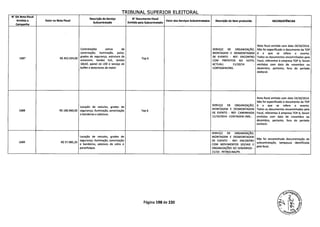 TRIBUNAL SUPERIOR ELEITORAL
N° DA Nota Fiscal
Emitida a Valor na Nota Fiscal
Descrição do Serviço N' Documento Fiscal
Valor dos Serviços Subcontratados Descrição do Item produzido INCONSIS1INCIAS
Subcontratado
Campanha
Emitido pela Subcontratada
Nota fiscal emitida com data 24/10/2014.
Contratações extras de SERVIÇO DE ORGANIZAÇÃO, Não foi especificado o documento da TOP
sonorização, iluminação, palco, MONTAGEM E DESMONTAGEM 6 a que se refere o evento.
1687 R$ 452.934,00
grades de segurança, estrutura de
Top 6
DE EVENTO - REF: ENCONTRO Todos os documentos encaminhados pela
octanorm, tendas 5x5, tendas COM PREFEITOS NO HOTEL Focal, referentes à empresa TOP 6, foram
lOxiO, painel de LED e serviço de ACTUALL 11/10/14 - emitidos com data de novembro ou
buffet e detectores de metal. CONTAGEM/MG. dezembro, portanto, fora do período
eleitoral.
Nota fiscal emitida com data 24/10/2014.
Não foi especificado o documento da TOP
Locação de veículos, grades de
SERVIÇO DE ORGANIZAÇÃO, 6 a que se refere o evento.
1688 R$ 180.960,00 segurança, iluminação, sonorização Top 6
MONTAGEM E DESMONTAGEM Todos os documentos encaminhados pela
e bandeiras e adesivos.
DE EVENTO - REF: CAMINHADA Focal, referentes à empresa TOP 6, foram
11/10/2014 - CONTAGEM /MG.. emitidos com data de novembro ou
dezembro, portanto, fora do período
eleitoral.
SERVIÇO DE ORGANIZAÇÃO,
Locação de veículos, grades de MONTAGEM E DESMONTAGEM
segurança, iluminação, sonorização DE EVENTO - REF: ENCONTRO
Não foi encaminhada documentação de
1689 R$ 57.985,20
e bandeiras, adesivos de vidro e COM MOVIMENTOS SOCIAIS E
subcontratação, tampouco identificada
parachoque. ORGANIZAÇÕES DO SEMIÁRIDO -
pela focal.
21/10 - PETROLINA/PE.
Página 198 de 220
 