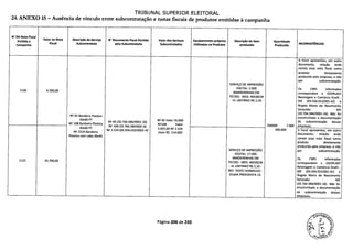 TRIBUNAL SUPERIOR ELEITORAL
24. ANEXO 15— Ausência de vínculo entre subcontratação e notas fiscais de produtos emitidas ?i campanha
N' DA Nota Fiscal
Emitida a
Campanha
Valor na Nota
Fiscal
Descrição do Serviço
Subcontratado
N Documento Fiscal Emitido
pela Subcontratada
Valor dos Serviços
Subcontratados
Equipamentos próprios
Utilizados na Produtos
Descrição do Item
produzido
Quantidade
Produzida
IN CONSISTÊNCIAS
A Focal apresentou, em outro
documento, relação onde
consta essa nota fiscal como
produto diretamente
produzido pela empresa, e não
por subcontratação.
SERVIÇO DE IMPRESSÃO
1130 4.200,00
DIGITAL: 2.000 Os CNPJ informados
BANDEIRINHAS EM correspondem a IZZOPLAST
TECIDO - MED. 40X30CM Reciclagem e Comércio Eirelli -
- VL UNITÁRIO R$ 2,10. ME (03.556.553/001-42) e
Ângela Maria do Nascimento
Sorocaba - ME
NF 65 Bandeira Plastica
(20.764.384/0001-26). Não foi
encaminhada a documentação
30x40 PT
NF 65 (20.764.384/0001-26)
NF 65 Valor 76.000 de subcontratação dessas
NF 108 Bandeira Plastica
30x40 PT
NF 2.324 (03.556.533/0001-42
NF108 Valor
3.002,00 NF 2.324
NF 108 (20.764.384/000-26 200000 7.900
300.000
empresas.
A Focal apresentou, em outro
NF 2324 Bandeira Valor R$ 114.000 documento, relação onde
Plastica com cabo 30x40
consta essa nota fiscal como
produto diretamente
produzido pela empresa, e não
SERVIÇO DE IMPRESSÃO por subcontratação.
DIGITAL: 17.000
1132 35.700,00
BANDEIRINHAS EM Os CNPJ informados
TECIDO - MED. 40X30CM correspondem a IZZOPLAST
- VL UNITÁRIO R$ 2,10- Reciclagem e Comércio Eirelli -
REF: TEXTO VERMELHO - ME (03.556.553/001-42) e
DuMA PRESIDENTA 13. Ângela Maria do Nascimento
Sorocaba - ME
(20.764.384/0001-26). Não foi
encaminhada a documentação
de subcontratação dessas
empresas.
Página 206 de 220
 