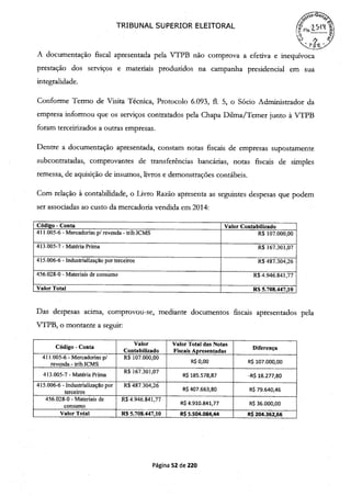 o
TRIBUNAL SUPERIOR ELEITORAL
o
p , e
A documentação fiscal apresentada pela VTPB não comprova a efetiva e inequívoca
prestação dos serviços e materiais produzidos na campanha presidencial em sua
integralidade.
Conforme Termo de Visita Técnica, Protocolo 6.093, fi. 5, o Sócio Administrador da
empresa informou que os serviços contratados pela Chapa Duma/Temer junto à VTPB
foram terceirizados a outras empresas.
Dentre a documentação apresentada, constam notas fiscais de empresas supostamente
subcontratadas, comprovantes de transferências bancárias, notas fiscais de simples
remessa, de aquisição de insumos, livros e demonstrações contábeis.
Com relação à contabilidade, o Livro Razão apresenta as seguintes despesas que podem
ser associadas ao custo da mercadoria vendida em 2014:
Código - Conta Valor Contabilizado
411.005-6 - Mercadorias p1 revenda - trib.ICMS R$ 107.000,00
413.005-7 - Matéria Prima R$ 167.301,07
4 15.006-6 - industrialização por terceiros R$ 487.304,26
456.028-0 - Materiais de consumo R$ 4.946.841,77
Valor Total R$ 5.708.447,10
Das despesas acima, comprovou-se, mediante documentos fiscais apresentados pela
VTPB, o montante a seguir:
Código - Conta
Valor Valor Total das Notas
DiferençaContabilizado Fiscais Apresentadas
411.005-6 - Mercadorias p/ R$ 107.000,00
R$ 0,00 R$ 107.000,00revenda - trib.ICMS
4 13.005-7 - Matéria Prima
R$ 167.301,07
R$ 185.578,87 -R$ 18.277,80
4 15.006-6 - industrialização por R$ 487.304,26
R$ 407.663,80 R$ 79.640,46terceiros
456.028-0 - Materiais de R$ 4.946.841,77
R$ 4.910.841,77 R$ 36.000,00consumo
Valor Total R$ 5.708.447,10 R$ 5.504.084,44 R$ 204.362,66
Página 52 de 220
 