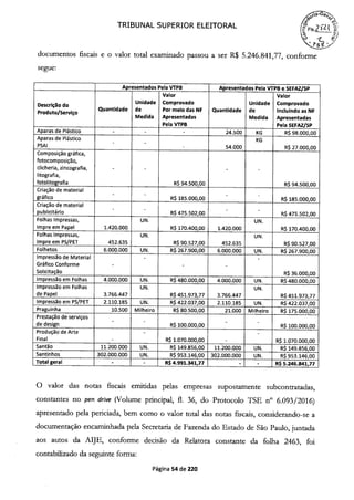 TRIBUNAL SUPERIOR ELEITORAL
o
documentos fiscais e o valor total examinado passou a ser R$ 5.246.841,77, conforme
segue:
Apresentados Pela VTPB Apresentados Pela VTPB e S[FAZ/SP
Valor Valor
Descriçao do
Unidade Comprovado Unidade Comprovado
Produto/Serviço
Quantidade de Por meio das NF Quantidade de Incluindo as NF
Medida Apresentadas Medida Apresentadas
Pela VTPB Pela SEFAZ/SP
Aparas de Plástico - - - 24.500 KG R$ 98.000,00
Aparas de Plástico KG
PSAI - - 54.000 R$ 27.000,00
Composição gráfica,
fotocomposição,
clicheria, zincografia, - - - -
litografia,
fotolitografia R$ 94.500,00 R$ 94.500,00
Criação de material - - -
gráfico R$ 185.000,00 - R$ 185.000,00
Criação de material - - -
publicitário R$ 475.502,00 R$ 475.502,00
Folhas Impressas, UN. UN.
Impre em Papel 1.420.000 R$ 170.400,00 1.420.000 R$ 170.400,00
Folhas Impressas, UN. UN.
Impre em PS/PET 452.635 R$ 90.527,00 452.635 R$ 90.527,00
Folhetos 6.000.000 UN. R$ 267.900,00 6.000.000 UN. R$ 267.900,00
Impressão de Material - -
Gráfico Conforme - - -
Solicitação R$ 36.000,00
Impressão em Folhas 4.000.000 UN. R$ 480.000,00 4.000.000 UN. R$ 480.000,00
Impressão em Folhas UN. UN.
de Papel 3.766.447 R$ 451.973,77 3.766.447 R$ 451.973,77
Impressão em PS/PET 2.110.185 UN. R$ 422.037,00 2.110.185 UN. R$ 422.037,00
Praguinha 10.500 Milheiro R$ 80.500,00 21.000 Milheiro R$ 175.000,00
Prestação de serviços - - - -
de design R$ 100.000,00 R$ 100.000,00
Produção de Arte - -
Final - R$ 1.070.000,00 - R$ 1.070.000,00
Santão 11.200.000 UN. R$ 149.856,00 11.200.000 UN. R$ 149.856,00
Santinhos 302.000.000 UN. R$ 953.146,00 302.000.000 UN. R$ 953.146,00
Total geral - - R$ 4.991.341,77 - - R$ 5.246.841,77
O valor das notas fiscais emitidas pelas empresas supostamente subcontratadas,
constantes no pen drive (Volume principal, fl. 36, do Protocolo TSE n° 6.093/2016)
apresentado pela periciada, bem como o valor total das notas fiscais, considerando-se a
documentação encaminhada pela Secretaria de Fazenda do Estado de São Paulo, juntada
aos autos da AIJE, conforme decisão da Relatora constante da folha 2463, foi
contabilizado da seguinte forma:
Página 54 de 220
 