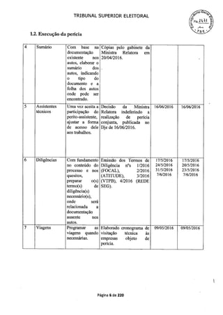 TRIBUNAL SUPERIOR ELEITORAL
1.2. Execução da perícia
4 Sumário Com base na Cópias pelo gabinete da
documentação Ministra Relatora em
existente nos 20/04/20 16.
autos, elaborar o
sumário dos
autos, indicando
o tipo do
documento e a
folha dos autos
onde pode ser
encontrado.
5 Assistentes Uma vez aceita a Decisão da Ministra 16/06/2016 16/06/2016
técnicos participação do Relatora indeferindo a
perito-assistente, realização de perícia
ajustar a forma conjunta, publicada no
de acesso dele Dje de 16/06/2016.
aos trabalhos.
6 Diligências Com fundamento Emissão dos Termos de 17/5/2016 17/5/2016
no conteúdo do Diligência n°s 1/2016 24/5/2016 20/5/2016
processo e nos (FOCAL), 2/2016 31/5/2016 23/5/2016
quesitos, (ATITUDE), 3/2016 7/6/2016 7/6/2016
preparar o(s) (VTPB), 4/20 16 (REDE
termo(s) de SEG).
diligência(s)
necessário(s),
onde será
relacionada a
documentação
ausente nos
autos.
7 Viagens Programar as Elaborado cronograma de 09/05/2016 09/05/2016
viagens quando visitação técnica às
necessárias, empresas objeto de
perícia.
Página 6 de 220
 