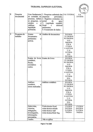 o
TRIBUNAL SUPERIOR ELEITORAL
Fts 244
8 Pesquisa Com fundamento Pesquisas cadastrais das 9 A 13/5/20 16 9 A
documental no conteúdo do empresas periciadas; 13/5/2016
processo, definir Registros existentes no
as pesquisas, os portal do spce;
estudos e o Legislação contábil,
catálogo da fiscal e eleitoral
legislação pertinentes;
pertinente. Cruzamento de dados
9 Programa de Exame de Análise de documentos 25/5/2016
trabalho documentos 1 E 2/6/2016
pertinentes à 8 E 9/6/20 16
perícia. 14A
16/6/2016
27/6 A
1/7/20 16
4 A 8/7/2 16
liA
15/7/2016
18 A
22/7/2016
Exame de livros Exame de livros 25/5/2016
contábeis, 1 E 2/6/20 16
fiscais, 8 E 9/6/2016
societários e 14 A
outros. 16/6/2016
27/6 A
1/7/20 16
4 A 8/7/216
liA
15/7/2016
18A
22/7/2016
Análises Análises contábeis 25/5/2016
contábeis a 1 E 2/6/2016
serem realizadas. 8 E 9/6/20 16
14A
16/6/2016
27/6 A
1/7/20 16
4A8/7/216
ilA
15/7/2016
18A
22/7/2016
Entrevistas, Visita técnica focal 17/5/2016 17/5/2016
vistorias, visita técnica atitude 24/5/2016 24/5/2016
indagações, visita técnica vtpb 31/5/2016 31/5/2016
investigações, visita técnica Rede Seg 7/6/20 16 7/6/20 16
informações
necessárias.
Laudos Não se aplica
Página 7 de 220
 