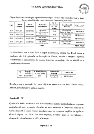 TRIBUNAL SUPERIOR ELEITORAL
(t~'~F1s
o
Notas fiscais canceladas após o período eleitoral por serviços não prestados, para as quais
foram contabilizados os recebimentos financeiros nela focaL
N° do
NF
Data de Data de Motivo do lançamento Conta Contábil
emlssao cancelamento cancelamento no Livro debitada Valor da NF
Razão
1646 20/10/2014 04/02/2015 Não houve
9311 1110200200004-
R$ 75.000,00________ _____________
prestação de serviço Banco do Brasil S/A
1658 21/10/2014 04/02/2015 Não houve
8973 1110100100001-
R$ 324.000,00prestação de serviço Caixa Geral
1680 24/10/2014 04/02/2015 Não houve
8973
1110100100001-
R$ 162.000,00
-
prestação de serviço Geral
1681 24/10/2014 04/02/2015 Não houve
8973
1110100100001
Caixa
-
R$30.000,00prestação de serviço Caixa Geral
TOTAL R$ 591.000,00
Foi identificado que a nota fiscal, a seguir discriminada, emitida pela Focal contra a
candidata, não foi registrada na Prestação de Contas, todavia, a empresa registrou
contabilmente o recebimento do recurso financeiro em espécie. Não se identificou o
cancelamento dessa nota.
1 NF
Data de 1 N° do lançamento
1 1 Conta Contábil 1.
-
emlssao no Livro Razão debitada
1 Valor da NF
1
1659 21/10/2014 8973 1110100100001 -
R$ 324.000,00Caixa Geral
Ressalta-se que a prestação de contas objeto de exame não foi APROVADA PELA
ASEPA, como faz crer o texto do quesito.
Quesito 17 PT
Queira o Sr. Perito informar se toda a documentação suporte contabilizada nas empresas
periciadas referente as vëndas efetuadas por estas empresas à Campanha Eleitoral de
Dilma Rousseff e Michel Temer, atendiam todos os requisitos exigidos na legislação
eleitoral vigente em 2014. Em caso negativo, informar quais as providências e
observações efetuadas neste sentido pela Asepa.
Página 73 de 220
 
