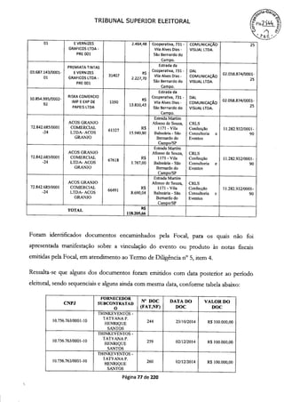 0 a-Ge ,
TRIBUNAL SUPERIOR ELEITORAL
O
01 E VERNIZES 2.464,48 Cooperativa, 731 - COMUNICAÇÃO 25
GRAFICOS LTDA - Vila Alves Dias - VISUAL LTDA.
PRE 001 São Bernardo do
Campo.
PREMIATA TINTAS Estrada da
03.687.143/0001- E VERNIZES R$
Cooperativa, 731 - DAL
02.058.874/0001-
01 GRAFICOS LTDA -
31407
2.227,70
Vila Alves Dias - COMUNICAÇÃO
25
PRE 001
São Bernardo do VISUAL LTDA.
Campo.
Estrada da
10.854.995/0002-
RISKA COMERCIO
R $
Cooperativa, 731 - DAL
02.058.874/0001-
92
IMP E EXP DE 1190 Vila Alves Dias - COMUNICAÇÃO
PAPEIS LTDA
13.810,43
São Bernardo do VISUAL LTDA.
25
Campo.
Estrada Martim
ACOS GRANJO Afonso de Souza, CRLS
72.842.685/0001 COMERCIAL
61327
R$ 1171 -Vila Confecção 11.282.932/0001-
-24 LTDA-ACOS 15.949,80 Balneária - São Consultoria e 90
GRANJO Bernardo do Eventos
Campo/SP
Estrada Martim
ACOS GRANJO Afonso de Souza, CRLS
72.842.685/0001 COMERCIAL
67618
R$ 1171 -Vila Confecção 11.282.932/0001-
-24 LTDA-ACOS 1.767,00 Balneária - São Consultoria e 90
GRANJO Bernardo do Eventos
Campo/SP
Estrada Martim
ACOS GRANJO Afonso de Souza, CRLS
72.842.685/0001 COMERCIAL
66491
R$ 1171 -Vila Confecção 11.282.932/0001-
-24 LTDA-ACOS 8.690,04 Balneária - São Consultoria e 90
GRANJO Bernardo do Eventos
Campo/SP
TOTAL R$
118.205,66
Foram identificados documentos encaminhados pela Focal, para os quais não foi
apresentada manifestação sobre a vinculação do evento ou produto às notas fiscais
emitidas pela Focal, em atendimento ao Termo de Diligência n° 5, item 4.
Ressalta-se que alguns dos documentos foram emitidos com data posterior ao período
eleitoral, sendo sequenciais e alguns ainda com mesma data, conforme tabela abaixo:
CNPJ
FORNECEDOR
SUBCONTRATAD N° DOC DATA DO VALOR DO
o (FAT,NF) DOC DOC
TH1NKEVENTOS -
10.756.763/0001-10
TATYANA P.
HENRIQUE
244 23/10/2014 R$ 100.000,00
SANTOS
THINKE VENTOS -
10.756.763/0001-10
TATYANA P.
HENRIQUE
259 02/12/2014 R$ 100.000,00
SANTOS
THINKEVENTOS -
10.756.763/0001-10
TATYANA P.
HENRIQUE
260 02/12/2014 R$ 100.000,00
SANTOS
Página 77 de 220
 