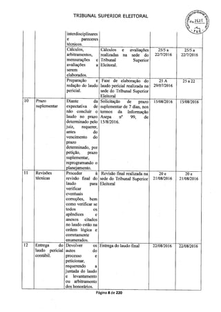 TRIBUNAL SUPERIOR ELEITORAL
interdisciplinares
e pareceres
técnicos.
Cálculos, Cálculos e avaliações 25/5 a 25/5 a
arbitramentos, realizadas na sede do 22/7/2016 22/7/2016
mensurações e Tribunal Superior
avaliações a Eleitoral.
serem
elaborados.
Preparação e Fase de elaboração do 25 A 25 a 22
redação do laudo laudo pericial realizada na 29/0 7/2016
pericial, sede do Tribunal Superior
Eleitoral
10 Prazo
suplementar
Diante da
expectativa de
Solicitação de prazo
suplementar de 7 dias, nos
15/08/2016 15/08/2016
não concluir o termos da Informação
laudo no prazo Asepa n° 99, de
determinado pelo 15/8/2016.
juiz, requerer,
antes do
vencimento do
prazo
determinado, por
petição, prazo
suplementar,
reprogramando o
planejamento.
11 Revisões Proceder à Revisão final realizada na 20 e 20 e
técnicas revisão final do sede do Tribunal Superior 21/08/2016 21/08/2016
laudo para Eleitoral
verificar
eventuais
correções, bem
como verificar se
todos os
apêndices e
anexos citados
no laudo estão na
ordem lógica e
corretamente
enumerados.
12 Entrega do Devolver os Entrega do laudo final 22/08/2016 22/08/2016
laudo pericial autos do
contábil. processo e
peticionar,
requerendo a
juntada do laudo
e levantamento
ou arbitramento
dos honorários.
Página 8 de 220
 