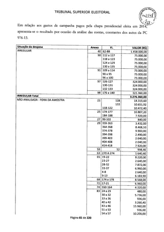 TRIBUNAL SUPERIOR ELEITORAL
Em relação aos gastos de campanha pagos pela chapa presidencial eleita em 2014
apresenta-se o resultado por ocasião da análise das contas, constantes dos autos da PC
976-13.
Situação da despesa Anexo FI. VALOR (R$)
IRREGULAR 40 62-88 1.458.000,00
90 112 a 117 75.000,00
118 a 123 75.000,00
124a 129 75.000,00
130a 135 75.000,00
91 109a 114 75.000,00
90 a 95 75.000,00
96 a 100 75.000,00
97 126-127 324.000,00
130-131 324.000,00
132-133 324.000,00
98 176a 180 321.360,00
IRREGULAR Total
3.276.360,00
NAO ANALISADA - FORA DA AMOSTRA 21 128 14.319,60
133 10.651,92
118-122 10.472,40
25 174-177 10.807,20
184-188 7.920,00
27 99-102 840,00
29 359-363 3.432,00
364-368 8.468,10
374-378 9.900,00
394-398 2.490,00
399-403 2.640,00
404-408 2.040,00
414-418 7.920,00
59 52 998,40
63 270A274 1.640,40
65 19-22 8.220,00
23-27 2.640,00
28-32 7.872,00
33-37 6.960,00
4-8 2.640,00
9-13 6.183,90
68 174 a 178 8.568,00
72 17-21 6.960,00
74 160-164 4.320,00
83 24 a 29 480,00
30 a 32 5.736,00
33 a 36 936,00
40a42 3.266,40
43a46 15.960,00
51 a 53 936,00
54a57 10.200,00
Página 81 de 220
 