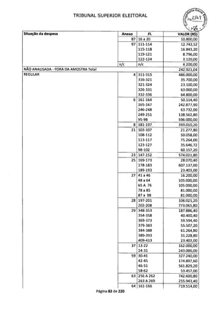 TRIBUNAL SUPERIOR ELEITORAL
Situação da despesa Anexo FI. VALOR (R$)
87 16 a 20 10.800,00
97 111-114 12.743,52
115-118 16.843,20
119-121 8.796,00
122-124 3.120,00
n/c n/c 4.200,00
NÃO ANALISADA - FORA DA AMOSTRA Total 242.921,04
REGULAR 4 311-315 486.000,00
316-321 35.700,00
321-324 23.100,00
326-331 63.000,00
332-336 64.800,00
6 161-164 50.114,40
165-167 242.877,90
246-248 63.732,00
249-251 138.562,80
95-98 596.000,00
8 181-197 393.010,20
21 103-107 21.277,80
108-112 50.058,00
113-117 75.264,00
123-127 35.646,72
98-102 60.157,20
23 147-152 574.021,80
25 169-173 28.070,40
178-183 607.137,00
189-193 23.403,00
27 41a46 16.200,00
48 a 64 105.000,00
65 A 76 105.000,00
78a85 81.000,00
87 a 98 81.000,00
28 197-201 106.021,20
202-208 773.065,80
29 348-353 187.886,40
354-358 40.400,40
369-373 59.594,40
379-383 55.507,20
384-388 61.264,80
389-393 31.228,80
409-413 23.403,00
37 13-22 162.000,00
24-31 243.000,00
59 30-41 327.240,00
42-45 174.897,60
46-51 561.829,20
58-62 53.457,00
63 256A262 742.600,80
263 A 269 255.943,40
64 161-166 719.514,00
Página 82 de 220
 
